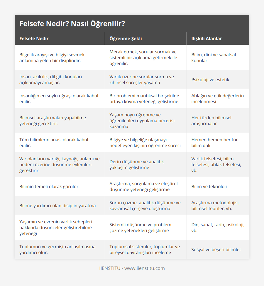 Bilgelik arayışı ve bilgiyi sevmek anlamına gelen bir disiplindir, Merak etmek, sorular sormak ve sistemli bir açıklama getirmek ile öğrenilir, Bilim, dini ve sanatsal konular, İnsan, akılcılık, dil gibi konuları açıklamayı amaçlar, Varlık üzerine sorular sorma ve zihinsel süreçler yaşama, Psikoloji ve estetik, İnsanlığın en soylu uğraşı olarak kabul edilir, Bir problemi mantıksal bir şekilde ortaya koyma yeteneği geliştirme, Ahlağın ve etik değerlerin incelenmesi, Bilimsel araştırmaları yapabilme yeteneği gerektirir, Yaşam boyu öğrenme ve öğrenilenleri uygulama becerisi kazanma, Her türden bilimsel araştırmalar, Tüm bilimlerin anası olarak kabul edilir, Bilgiye ve bilgeliğe ulaşmayı hedefleyen kişinin öğrenme süreci, Hemen hemen her tür bilim dalı, Var olanların varlığı, kaynağı, anlamı ve nedeni üzerine düşünme eylemleri gerektirir, Derin düşünme ve analitik yaklaşım geliştirme, Varlık felsefesi, bilim felsefesi, ahlak felsefesi, vb, Bilimin temeli olarak görülür, Araştırma, sorgulama ve eleştirel düşünme yeteneği geliştirme, Bilim ve teknoloji, Bilime yardımcı olan disiplin yaratma, Sorun çözme, analitik düşünme ve kavramsal çerçeve oluşturma, Araştırma metodolojisi, bilimsel teoriler, vb, Yaşamın ve evrenin varlık sebepleri hakkında düşünceler geliştirebilme yeteneği, Sistemli düşünme ve problem çözme yetenekleri geliştirme, Din, sanat, tarih, psikoloji, vb, Toplumun ve geçmişin anlaşılmasına yardımcı olur, Toplumsal sistemler, toplumlar ve bireysel davranışları inceleme, Sosyal ve beşeri bilimler