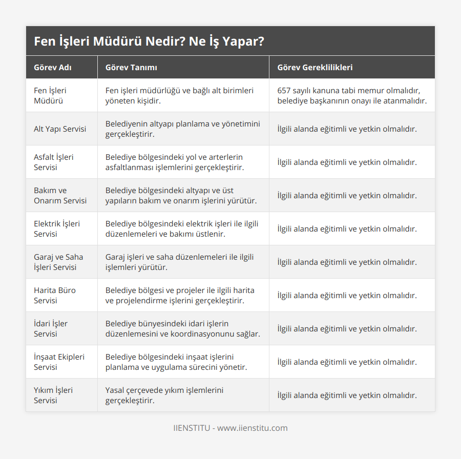 Fen İşleri Müdürü, Fen işleri müdürlüğü ve bağlı alt birimleri yöneten kişidir, 657 sayılı kanuna tabi memur olmalıdır, belediye başkanının onayı ile atanmalıdır, Alt Yapı Servisi, Belediyenin altyapı planlama ve yönetimini gerçekleştirir, İlgili alanda eğitimli ve yetkin olmalıdır, Asfalt İşleri Servisi, Belediye bölgesindeki yol ve arterlerin asfaltlanması işlemlerini gerçekleştirir, İlgili alanda eğitimli ve yetkin olmalıdır, Bakım ve Onarım Servisi, Belediye bölgesindeki altyapı ve üst yapıların bakım ve onarım işlerini yürütür, İlgili alanda eğitimli ve yetkin olmalıdır, Elektrik İşleri Servisi, Belediye bölgesindeki elektrik işleri ile ilgili düzenlemeleri ve bakımı üstlenir, İlgili alanda eğitimli ve yetkin olmalıdır, Garaj ve Saha İşleri Servisi, Garaj işleri ve saha düzenlemeleri ile ilgili işlemleri yürütür, İlgili alanda eğitimli ve yetkin olmalıdır, Harita Büro Servisi, Belediye bölgesi ve projeler ile ilgili harita ve projelendirme işlerini gerçekleştirir, İlgili alanda eğitimli ve yetkin olmalıdır, İdari İşler Servisi, Belediye bünyesindeki idari işlerin düzenlemesini ve koordinasyonunu sağlar, İlgili alanda eğitimli ve yetkin olmalıdır, İnşaat Ekipleri Servisi, Belediye bölgesindeki inşaat işlerini planlama ve uygulama sürecini yönetir, İlgili alanda eğitimli ve yetkin olmalıdır, Yıkım İşleri Servisi, Yasal çerçevede yıkım işlemlerini gerçekleştirir, İlgili alanda eğitimli ve yetkin olmalıdır