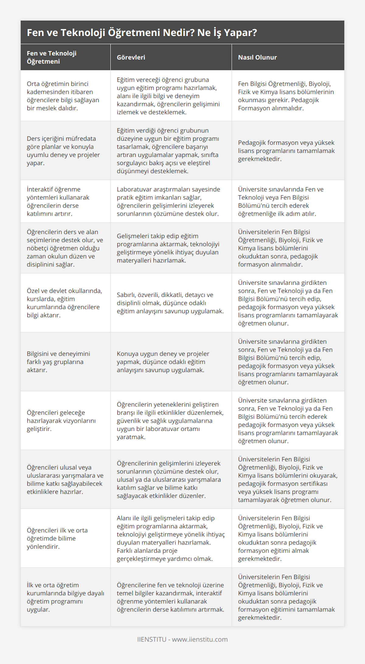 Orta öğretimin birinci kademesinden itibaren öğrencilere bilgi sağlayan bir meslek dalıdır, Eğitim vereceği öğrenci grubuna uygun eğitim programı hazırlamak, alanı ile ilgili bilgi ve deneyim kazandırmak, öğrencilerin gelişimini izlemek ve desteklemek, Fen Bilgisi Öğretmenliği, Biyoloji, Fizik ve Kimya lisans bölümlerinin okunması gerekir Pedagojik Formasyon alınmalıdır, Ders içeriğini müfredata göre planlar ve konuyla uyumlu deney ve projeler yapar, Eğitim verdiği öğrenci grubunun düzeyine uygun bir eğitim programı tasarlamak, öğrencilere başarıyı artıran uygulamalar yapmak, sınıfta sorgulayıcı bakış açısı ve eleştirel düşünmeyi desteklemek, Pedagojik formasyon veya yüksek lisans programlarını tamamlamak gerekmektedir, İnteraktif öğrenme yöntemleri kullanarak öğrencilerin derse katılımını artırır, Laboratuvar araştırmaları sayesinde pratik eğitim imkanları sağlar, öğrencilerin gelişimlerini izleyerek sorunlarının çözümüne destek olur, Üniversite sınavlarında Fen ve Teknoloji veya Fen Bilgisi Bölümü'nü tercih ederek öğretmenliğe ilk adım atılır, Öğrencilerin ders ve alan seçimlerine destek olur, ve nöbetçi öğretmen olduğu zaman okulun düzen ve disiplinini sağlar, Gelişmeleri takip edip eğitim programlarına aktarmak, teknolojiyi geliştirmeye yönelik ihtiyaç duyulan materyalleri hazırlamak, Üniversitelerin Fen Bilgisi Öğretmenliği, Biyoloji, Fizik ve Kimya lisans bölümlerini okuduktan sonra, pedagojik formasyon alınmalıdır, Özel ve devlet okullarında, kurslarda, eğitim kurumlarında öğrencilere bilgi aktarır, Sabırlı, özverili, dikkatli, detaycı ve disiplinli olmak, düşünce odaklı eğitim anlayışını savunup uygulamak, Üniversite sınavlarına girdikten sonra, Fen ve Teknoloji ya da Fen Bilgisi Bölümü'nü tercih edip, pedagojik formasyon veya yüksek lisans programlarını tamamlayarak öğretmen olunur, Bilgisini ve deneyimini farklı yaş gruplarına aktarır, Konuya uygun deney ve projeler yapmak, düşünce odaklı eğitim anlayışını savunup uygulamak, Üniversite sınavlarına girdikten sonra, Fen ve Teknoloji ya da Fen Bilgisi Bölümü'nü tercih edip, pedagojik formasyon veya yüksek lisans programlarını tamamlayarak öğretmen olunur, Öğrencileri geleceğe hazırlayarak vizyonlarını geliştirir, Öğrencilerin yeteneklerini geliştiren branşı ile ilgili etkinlikler düzenlemek, güvenlik ve sağlık uygulamalarına uygun bir laboratuvar ortamı yaratmak, Üniversite sınavlarına girdikten sonra, Fen ve Teknoloji ya da Fen Bilgisi Bölümü'nü tercih ederek pedagojik formasyon veya yüksek lisans programlarını tamamlayarak öğretmen olunur, Öğrencileri ulusal veya uluslararası yarışmalara ve bilime katkı sağlayabilecek etkinliklere hazırlar, Öğrencilerinin gelişimlerini izleyerek sorunlarının çözümüne destek olur, ulusal ya da uluslararası yarışmalara katılım sağlar ve bilime katkı sağlayacak etkinlikler düzenler, Üniversitelerin Fen Bilgisi Öğretmenliği, Biyoloji, Fizik ve Kimya lisans bölümlerini okuyarak, pedagojik formasyon sertifikası veya yüksek lisans programı tamamlayarak öğretmen olunur, Öğrencileri ilk ve orta öğretimde bilime yönlendirir, Alanı ile ilgili gelişmeleri takip edip eğitim programlarına aktarmak, teknolojiyi geliştirmeye yönelik ihtiyaç duyulan materyalleri hazırlamak Farklı alanlarda proje gerçekleştirmeye yardımcı olmak, Üniversitelerin Fen Bilgisi Öğretmenliği, Biyoloji, Fizik ve Kimya lisans bölümlerini okuduktan sonra pedagojik formasyon eğitimi almak gerekmektedir, İlk ve orta öğretim kurumlarında bilgiye dayalı öğretim programını uygular, Öğrencilerine fen ve teknoloji üzerine temel bilgiler kazandırmak, interaktif öğrenme yöntemleri kullanarak öğrencilerin derse katılımını artırmak, Üniversitelerin Fen Bilgisi Öğretmenliği, Biyoloji, Fizik ve Kimya lisans bölümlerini okuduktan sonra pedagojik formasyon eğitimini tamamlamak gerekmektedir