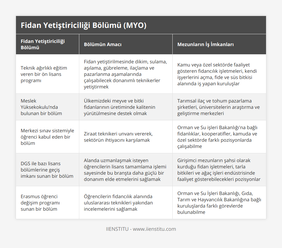 Teknik ağırlıklı eğitim veren bir ön lisans programı, Fidan yetiştirilmesinde dikim, sulama, aşılama, gübreleme, ilaçlama ve pazarlanma aşamalarında çalışabilecek donanımlı teknikerler yetiştirmek, Kamu veya özel sektörde faaliyet gösteren fidancılık işletmeleri, kendi işyerlerini açma, fide ve süs bitkisi alanında iş yapan kuruluşlar, Meslek Yüksekokulu’nda bulunan bir bölüm, Ülkemizdeki meyve ve bitki fidanlarının üretiminde kalitenin yürütülmesine destek olmak, Tarımsal ilaç ve tohum pazarlama şirketleri, üniversitelerin araştırma ve geliştirme merkezleri, Merkezi sınav sistemiyle öğrenci kabul eden bir bölüm, Ziraat teknikeri unvanı vererek, sektörün ihtiyacını karşılamak, Orman ve Su işleri Bakanlığı'na bağlı fidanlıklar, kooperatifler, kamuda ve özel sektörde farklı pozisyonlarda çalışabilme, DGS ile bazı lisans bölümlerine geçiş imkanı sunan bir bölüm, Alanda uzmanlaşmak isteyen öğrencilerin lisans tamamlama işlemi sayesinde bu branşta daha güçlü bir donanım elde etmelerini sağlamak, Girişimci mezunların şahsi olarak kurduğu fidan işletmeleri, tarla bitkileri ve ağaç işleri endüstrisinde faaliyet gösterebilecekleri pozisyonlar, Erasmus öğrenci değişim programı sunan bir bölüm, Öğrencilerin fidancılık alanında uluslararası teknikleri yakından incelemelerini sağlamak, Orman ve Su İşleri Bakanlığı, Gıda, Tarım ve Hayvancılık Bakanlığına bağlı kuruluşlarda farklı görevlerde bulunabilme