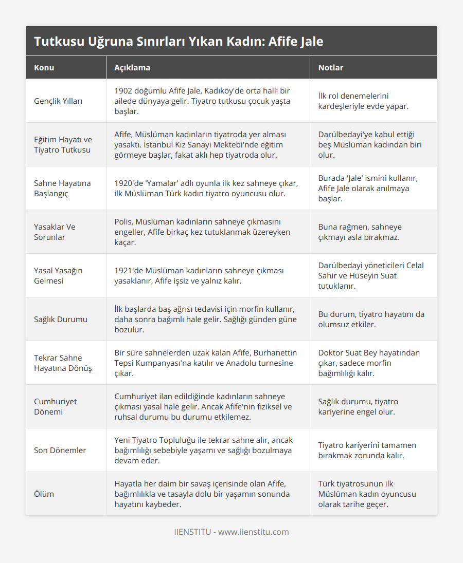 Gençlik Yılları, 1902 doğumlu Afife Jale, Kadıköy'de orta halli bir ailede dünyaya gelir Tiyatro tutkusu çocuk yaşta başlar, İlk rol denemelerini kardeşleriyle evde yapar, Eğitim Hayatı ve Tiyatro Tutkusu, Afife, Müslüman kadınların tiyatroda yer alması yasaktı İstanbul Kız Sanayi Mektebi'nde eğitim görmeye başlar, fakat aklı hep tiyatroda olur, Darülbedayi'ye kabul ettiği beş Müslüman kadından biri olur, Sahne Hayatına Başlangıç, 1920'de 'Yamalar' adlı oyunla ilk kez sahneye çıkar, ilk Müslüman Türk kadın tiyatro oyuncusu olur, Burada 'Jale' ismini kullanır, Afife Jale olarak anılmaya başlar, Yasaklar Ve Sorunlar, Polis, Müslüman kadınların sahneye çıkmasını engeller, Afife birkaç kez tutuklanmak üzereyken kaçar, Buna rağmen, sahneye çıkmayı asla bırakmaz, Yasal Yasağın Gelmesi, 1921'de Müslüman kadınların sahneye çıkması yasaklanır, Afife işsiz ve yalnız kalır, Darülbedayi yöneticileri Celal Sahir ve Hüseyin Suat tutuklanır, Sağlık Durumu, İlk başlarda baş ağrısı tedavisi için morfin kullanır, daha sonra bağımlı hale gelir Sağlığı günden güne bozulur, Bu durum, tiyatro hayatını da olumsuz etkiler, Tekrar Sahne Hayatına Dönüş, Bir süre sahnelerden uzak kalan Afife, Burhanettin Tepsi Kumpanyası'na katılır ve Anadolu turnesine çıkar, Doktor Suat Bey hayatından çıkar, sadece morfin bağımlılığı kalır, Cumhuriyet Dönemi, Cumhuriyet ilan edildiğinde kadınların sahneye çıkması yasal hale gelir Ancak Afife'nin fiziksel ve ruhsal durumu bu durumu etkilemez, Sağlık durumu, tiyatro kariyerine engel olur, Son Dönemler, Yeni Tiyatro Topluluğu ile tekrar sahne alır, ancak bağımlılığı sebebiyle yaşamı ve sağlığı bozulmaya devam eder, Tiyatro kariyerini tamamen bırakmak zorunda kalır, Ölüm, Hayatla her daim bir savaş içerisinde olan Afife, bağımlılıkla ve tasayla dolu bir yaşamın sonunda hayatını kaybeder, Türk tiyatrosunun ilk Müslüman kadın oyuncusu olarak tarihe geçer