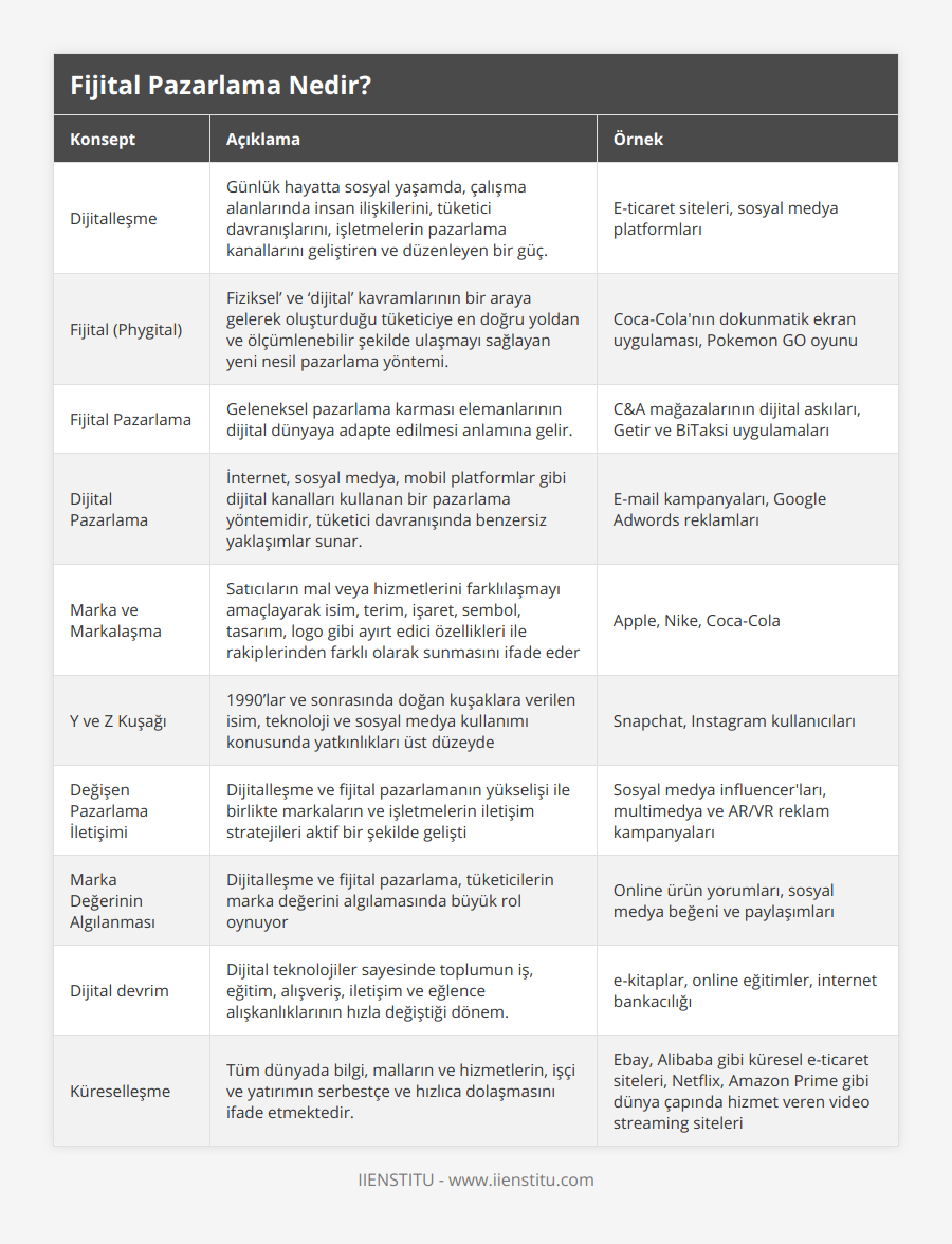 Dijitalleşme, Günlük hayatta sosyal yaşamda, çalışma alanlarında insan ilişkilerini, tüketici davranışlarını, işletmelerin pazarlama kanallarını geliştiren ve düzenleyen bir güç, E-ticaret siteleri, sosyal medya platformları, Fijital (Phygital), Fiziksel’ ve ‘dijital’ kavramlarının bir araya gelerek oluşturduğu tüketiciye en doğru yoldan ve ölçümlenebilir şekilde ulaşmayı sağlayan yeni nesil pazarlama yöntemi, Coca-Cola'nın dokunmatik ekran uygulaması, Pokemon GO oyunu, Fijital Pazarlama, Geleneksel pazarlama karması elemanlarının dijital dünyaya adapte edilmesi anlamına gelir, C&A mağazalarının dijital askıları, Getir ve BiTaksi uygulamaları, Dijital Pazarlama, İnternet, sosyal medya, mobil platformlar gibi dijital kanalları kullanan bir pazarlama yöntemidir, tüketici davranışında benzersiz yaklaşımlar sunar, E-mail kampanyaları, Google Adwords reklamları, Marka ve Markalaşma, Satıcıların mal veya hizmetlerini farklılaşmayı amaçlayarak isim, terim, işaret, sembol, tasarım, logo gibi ayırt edici özellikleri ile rakiplerinden farklı olarak sunmasını ifade eder, Apple, Nike, Coca-Cola, Y ve Z Kuşağı, 1990’lar ve sonrasında doğan kuşaklara verilen isim, teknoloji ve sosyal medya kullanımı konusunda yatkınlıkları üst düzeyde, Snapchat, Instagram kullanıcıları, Değişen Pazarlama İletişimi, Dijitalleşme ve fijital pazarlamanın yükselişi ile birlikte markaların ve işletmelerin iletişim stratejileri aktif bir şekilde gelişti, Sosyal medya influencer'ları, multimedya ve AR/VR reklam kampanyaları, Marka Değerinin Algılanması, Dijitalleşme ve fijital pazarlama, tüketicilerin marka değerini algılamasında büyük rol oynuyor, Online ürün yorumları, sosyal medya beğeni ve paylaşımları, Dijital devrim, Dijital teknolojiler sayesinde toplumun iş, eğitim, alışveriş, iletişim ve eğlence alışkanlıklarının hızla değiştiği dönem, e-kitaplar, online eğitimler, internet bankacılığı, Küreselleşme, Tüm dünyada bilgi, malların ve hizmetlerin, işçi ve yatırımın serbestçe ve hızlıca dolaşmasını ifade etmektedir, Ebay, Alibaba gibi küresel e-ticaret siteleri, Netflix, Amazon Prime gibi dünya çapında hizmet veren video streaming siteleri