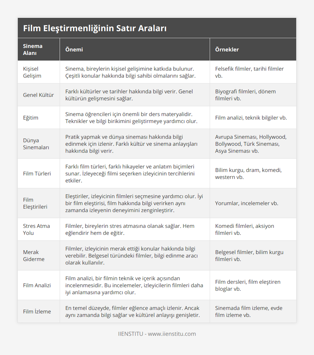 Kişisel Gelişim, Sinema, bireylerin kişisel gelişimine katkıda bulunur Çeşitli konular hakkında bilgi sahibi olmalarını sağlar, Felsefik filmler, tarihi filmler vb, Genel Kültür, Farklı kültürler ve tarihler hakkında bilgi verir Genel kültürün gelişmesini sağlar, Biyografi filmleri, dönem filmleri vb, Eğitim, Sinema öğrencileri için önemli bir ders materyalidir Teknikler ve bilgi birikimini geliştirmeye yardımcı olur, Film analizi, teknik bilgiler vb, Dünya Sinemaları, Pratik yapmak ve dünya sineması hakkında bilgi edinmek için izlenir Farklı kültür ve sinema anlayışları hakkında bilgi verir, Avrupa Sineması, Hollywood, Bollywood, Türk Sineması, Asya Sineması vb, Film Türleri, Farklı film türleri, farklı hikayeler ve anlatım biçimleri sunar İzleyeceği filmi seçerken izleyicinin tercihlerini etkiler, Bilim kurgu, dram, komedi, western vb, Film Eleştirileri, Eleştiriler, izleyicinin filmleri seçmesine yardımcı olur İyi bir film eleştirisi, film hakkında bilgi verirken aynı zamanda izleyenin deneyimini zenginleştirir, Yorumlar, incelemeler vb, Stres Atma Yolu, Filmler, bireylerin stres atmasına olanak sağlar Hem eğlendirir hem de eğitir, Komedi filmleri, aksiyon filmleri vb, Merak Giderme, Filmler, izleyicinin merak ettiği konular hakkında bilgi verebilir Belgesel türündeki filmler, bilgi edinme aracı olarak kullanılır, Belgesel filmler, bilim kurgu filmleri vb, Film Analizi, Film analizi, bir filmin teknik ve içerik açısından incelenmesidir Bu incelemeler, izleyicilerin filmleri daha iyi anlamasına yardımcı olur, Film dersleri, film eleştiren bloglar vb, Film İzleme, En temel düzeyde, filmler eğlence amaçlı izlenir Ancak aynı zamanda bilgi sağlar ve kültürel anlayışı genişletir, Sinemada film izleme, evde film izleme vb