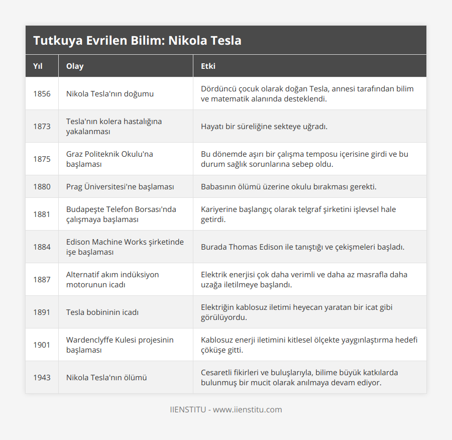 1856, Nikola Tesla'nın doğumu, Dördüncü çocuk olarak doğan Tesla, annesi tarafından bilim ve matematik alanında desteklendi, 1873, Tesla'nın kolera hastalığına yakalanması, Hayatı bir süreliğine sekteye uğradı, 1875, Graz Politeknik Okulu'na başlaması, Bu dönemde aşırı bir çalışma temposu içerisine girdi ve bu durum sağlık sorunlarına sebep oldu, 1880, Prag Üniversitesi'ne başlaması, Babasının ölümü üzerine okulu bırakması gerekti, 1881, Budapeşte Telefon Borsası'nda çalışmaya başlaması, Kariyerine başlangıç olarak telgraf şirketini işlevsel hale getirdi, 1884, Edison Machine Works şirketinde işe başlaması, Burada Thomas Edison ile tanıştığı ve çekişmeleri başladı, 1887, Alternatif akım indüksiyon motorunun icadı, Elektrik enerjisi çok daha verimli ve daha az masrafla daha uzağa iletilmeye başlandı, 1891, Tesla bobininin icadı, Elektriğin kablosuz iletimi heyecan yaratan bir icat gibi görülüyordu, 1901, Wardenclyffe Kulesi projesinin başlaması, Kablosuz enerji iletimini kitlesel ölçekte yaygınlaştırma hedefi çöküşe gitti, 1943, Nikola Tesla'nın ölümü, Cesaretli fikirleri ve buluşlarıyla, bilime büyük katkılarda bulunmuş bir mucit olarak anılmaya devam ediyor