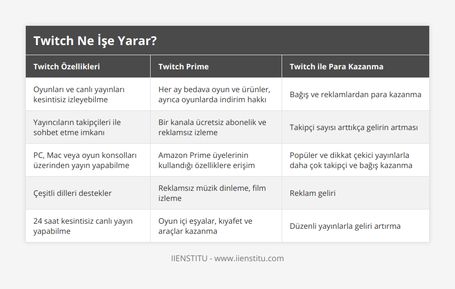 Oyunları ve canlı yayınları kesintisiz izleyebilme, Her ay bedava oyun ve ürünler, ayrıca oyunlarda indirim hakkı, Bağış ve reklamlardan para kazanma, Yayıncıların takipçileri ile sohbet etme imkanı, Bir kanala ücretsiz abonelik ve reklamsız izleme, Takipçi sayısı arttıkça gelirin artması, PC, Mac veya oyun konsolları üzerinden yayın yapabilme, Amazon Prime üyelerinin kullandığı özelliklere erişim, Popüler ve dikkat çekici yayınlarla daha çok takipçi ve bağış kazanma, Çeşitli dilleri destekler, Reklamsız müzik dinleme, film izleme, Reklam geliri, 24 saat kesintisiz canlı yayın yapabilme, Oyun içi eşyalar, kıyafet ve araçlar kazanma, Düzenli yayınlarla geliri artırma