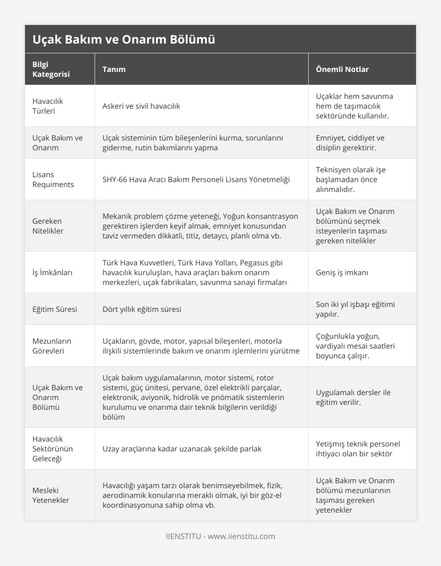 Havacılık Türleri, Askeri ve sivil havacılık, Uçaklar hem savunma hem de taşımacılık sektöründe kullanılır, Uçak Bakım ve Onarım, Uçak sisteminin tüm bileşenlerini kurma, sorunlarını giderme, rutin bakımlarını yapma, Emniyet, ciddiyet ve disiplin gerektirir, Lisans Requiments, SHY-66 Hava Aracı Bakım Personeli Lisans Yönetmeliği, Teknisyen olarak işe başlamadan önce alınmalıdır, Gereken Nitelikler, Mekanik problem çözme yeteneği, Yoğun konsantrasyon gerektiren işlerden keyif almak, emniyet konusundan taviz vermeden dikkatli, titiz, detaycı, planlı olma vb, Uçak Bakım ve Onarım bölümünü seçmek isteyenlerin taşıması gereken nitelikler, İş İmkânları, Türk Hava Kuvvetleri, Türk Hava Yolları, Pegasus gibi havacılık kuruluşları, hava araçları bakım onarım merkezleri, uçak fabrikaları, savunma sanayi firmaları, Geniş iş imkanı, Eğitim Süresi, Dört yıllık eğitim süresi, Son iki yıl işbaşı eğitimi yapılır, Mezunların Görevleri, Uçakların, gövde, motor, yapısal bileşenleri, motorla ilişkili sistemlerinde bakım ve onarım işlemlerini yürütme, Çoğunlukla yoğun, vardiyalı mesai saatleri boyunca çalışır, Uçak Bakım ve Onarım Bölümü, Uçak bakım uygulamalarının, motor sistemi, rotor sistemi, güç ünitesi, pervane, özel elektrikli parçalar, elektronik, aviyonik, hidrolik ve pnömatik sistemlerin kurulumu ve onarıma dair teknik bilgilerin verildiği bölüm, Uygulamalı dersler ile eğitim verilir, Havacılık Sektörünün Geleceği, Uzay araçlarına kadar uzanacak şekilde parlak, Yetişmiş teknik personel ihtiyacı olan bir sektör, Mesleki Yetenekler, Havacılığı yaşam tarzı olarak benimseyebilmek, fizik, aerodinamik konularına meraklı olmak, iyi bir göz-el koordinasyonuna sahip olma vb, Uçak Bakım ve Onarım bölümü mezunlarının taşıması gereken yetenekler