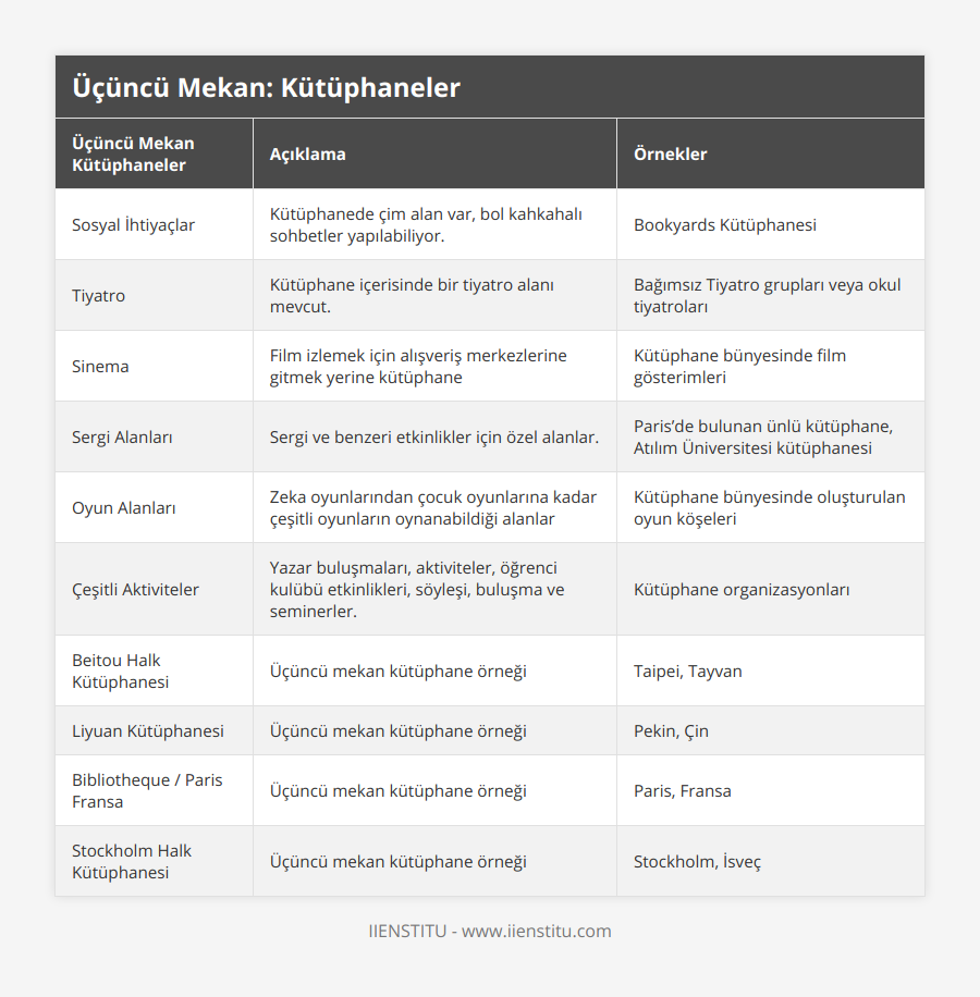 Sosyal İhtiyaçlar, Kütüphanede çim alan var, bol kahkahalı sohbetler yapılabiliyor, Bookyards Kütüphanesi, Tiyatro, Kütüphane içerisinde bir tiyatro alanı mevcut, Bağımsız Tiyatro grupları veya okul tiyatroları, Sinema, Film izlemek için alışveriş merkezlerine gitmek yerine kütüphane, Kütüphane bünyesinde film gösterimleri, Sergi Alanları, Sergi ve benzeri etkinlikler için özel alanlar, Paris’de bulunan ünlü kütüphane, Atılım Üniversitesi kütüphanesi, Oyun Alanları, Zeka oyunlarından çocuk oyunlarına kadar çeşitli oyunların oynanabildiği alanlar, Kütüphane bünyesinde oluşturulan oyun köşeleri, Çeşitli Aktiviteler, Yazar buluşmaları, aktiviteler, öğrenci kulübü etkinlikleri, söyleşi, buluşma ve seminerler, Kütüphane organizasyonları, Beitou Halk Kütüphanesi, Üçüncü mekan kütüphane örneği, Taipei, Tayvan, Liyuan Kütüphanesi, Üçüncü mekan kütüphane örneği, Pekin, Çin, Bibliotheque / Paris Fransa, Üçüncü mekan kütüphane örneği, Paris, Fransa, Stockholm Halk Kütüphanesi, Üçüncü mekan kütüphane örneği, Stockholm, İsveç
