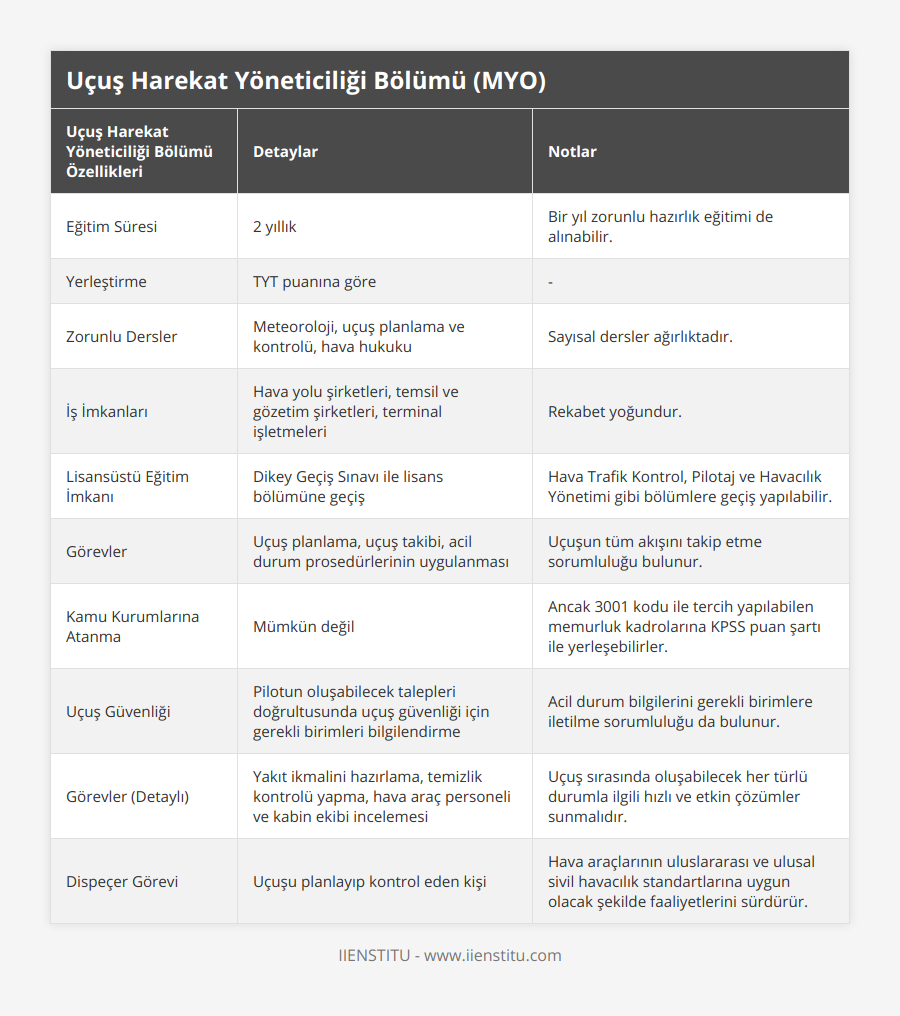 Eğitim Süresi, 2 yıllık, Bir yıl zorunlu hazırlık eğitimi de alınabilir, Yerleştirme, TYT puanına göre, -, Zorunlu Dersler, Meteoroloji, uçuş planlama ve kontrolü, hava hukuku, Sayısal dersler ağırlıktadır, İş İmkanları, Hava yolu şirketleri, temsil ve gözetim şirketleri, terminal işletmeleri, Rekabet yoğundur, Lisansüstü Eğitim İmkanı, Dikey Geçiş Sınavı ile lisans bölümüne geçiş, Hava Trafik Kontrol, Pilotaj ve Havacılık Yönetimi gibi bölümlere geçiş yapılabilir, Görevler, Uçuş planlama, uçuş takibi, acil durum prosedürlerinin uygulanması, Uçuşun tüm akışını takip etme sorumluluğu bulunur, Kamu Kurumlarına Atanma, Mümkün değil, Ancak 3001 kodu ile tercih yapılabilen memurluk kadrolarına KPSS puan şartı ile yerleşebilirler, Uçuş Güvenliği, Pilotun oluşabilecek talepleri doğrultusunda uçuş güvenliği için gerekli birimleri bilgilendirme, Acil durum bilgilerini gerekli birimlere iletilme sorumluluğu da bulunur, Görevler (Detaylı), Yakıt ikmalini hazırlama, temizlik kontrolü yapma, hava araç personeli ve kabin ekibi incelemesi, Uçuş sırasında oluşabilecek her türlü durumla ilgili hızlı ve etkin çözümler sunmalıdır, Dispeçer Görevi, Uçuşu planlayıp kontrol eden kişi, Hava araçlarının uluslararası ve ulusal sivil havacılık standartlarına uygun olacak şekilde faaliyetlerini sürdürür