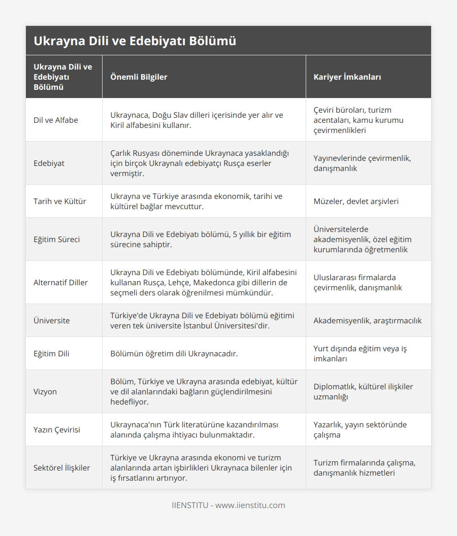 Dil ve Alfabe, Ukraynaca, Doğu Slav dilleri içerisinde yer alır ve Kiril alfabesini kullanır, Çeviri büroları, turizm acentaları, kamu kurumu çevirmenlikleri, Edebiyat, Çarlık Rusyası döneminde Ukraynaca yasaklandığı için birçok Ukraynalı edebiyatçı Rusça eserler vermiştir, Yayınevlerinde çevirmenlik, danışmanlık, Tarih ve Kültür, Ukrayna ve Türkiye arasında ekonomik, tarihi ve kültürel bağlar mevcuttur, Müzeler, devlet arşivleri, Eğitim Süreci, Ukrayna Dili ve Edebiyatı bölümü, 5 yıllık bir eğitim sürecine sahiptir, Üniversitelerde akademisyenlik, özel eğitim kurumlarında öğretmenlik, Alternatif Diller, Ukrayna Dili ve Edebiyatı bölümünde, Kiril alfabesini kullanan Rusça, Lehçe, Makedonca gibi dillerin de seçmeli ders olarak öğrenilmesi mümkündür, Uluslararası firmalarda çevirmenlik, danışmanlık, Üniversite, Türkiye'de Ukrayna Dili ve Edebiyatı bölümü eğitimi veren tek üniversite İstanbul Üniversitesi'dir, Akademisyenlik, araştırmacılık, Eğitim Dili, Bölümün öğretim dili Ukraynacadır, Yurt dışında eğitim veya iş imkanları, Vizyon, Bölüm, Türkiye ve Ukrayna arasında edebiyat, kültür ve dil alanlarındaki bağların güçlendirilmesini hedefliyor, Diplomatlık, kültürel ilişkiler uzmanlığı, Yazın Çevirisi, Ukraynaca'nın Türk literatürüne kazandırılması alanında çalışma ihtiyacı bulunmaktadır, Yazarlık, yayın sektöründe çalışma, Sektörel İlişkiler, Türkiye ve Ukrayna arasında ekonomi ve turizm alanlarında artan işbirlikleri Ukraynaca bilenler için iş fırsatlarını artırıyor, Turizm firmalarında çalışma, danışmanlık hizmetleri