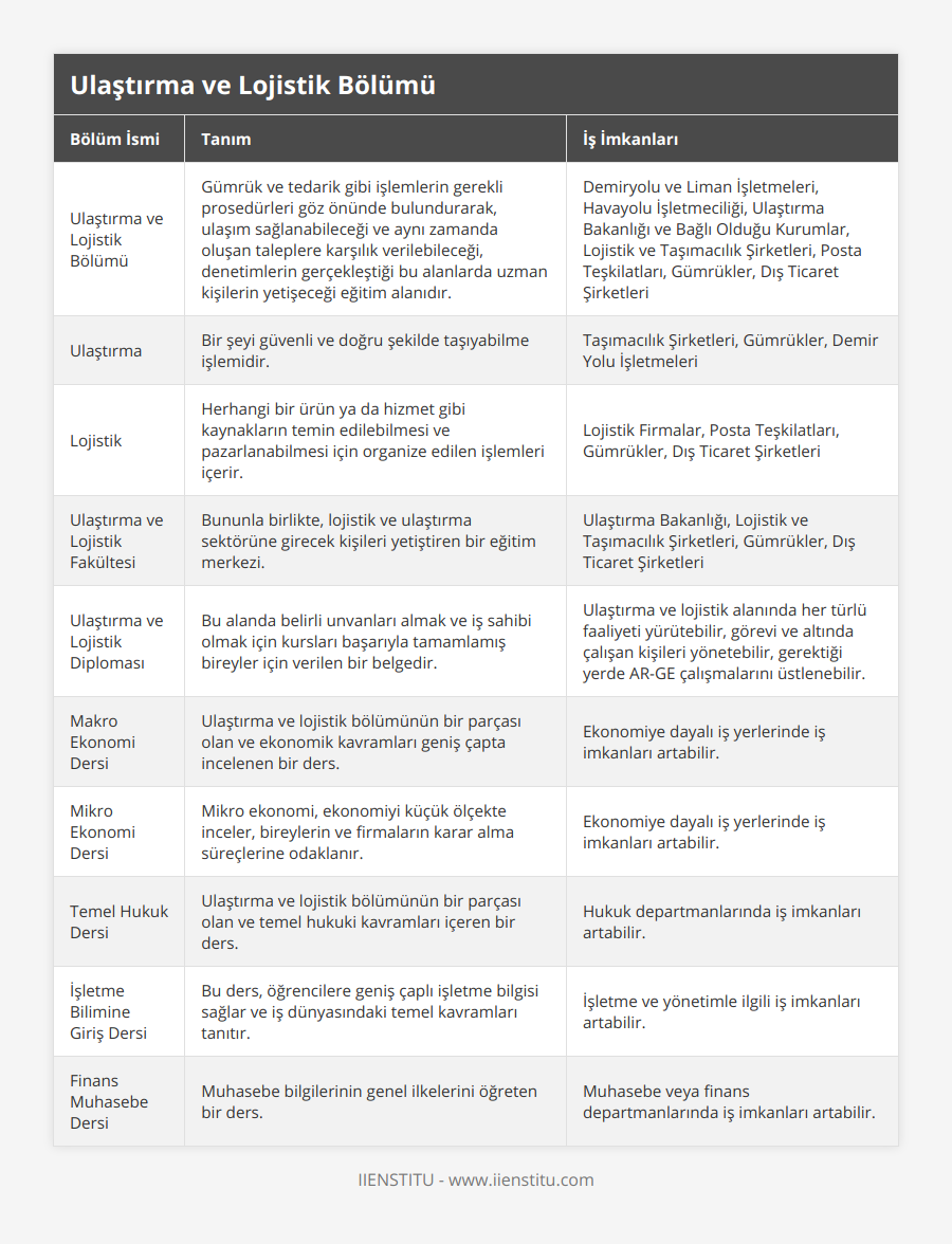 Ulaştırma ve Lojistik Bölümü, Gümrük ve tedarik gibi işlemlerin gerekli prosedürleri göz önünde bulundurarak, ulaşım sağlanabileceği ve aynı zamanda oluşan taleplere karşılık verilebileceği, denetimlerin gerçekleştiği bu alanlarda uzman kişilerin yetişeceği eğitim alanıdır, Demiryolu ve Liman İşletmeleri, Havayolu İşletmeciliği, Ulaştırma Bakanlığı ve Bağlı Olduğu Kurumlar, Lojistik ve Taşımacılık Şirketleri, Posta Teşkilatları, Gümrükler, Dış Ticaret Şirketleri, Ulaştırma, Bir şeyi güvenli ve doğru şekilde taşıyabilme işlemidir, Taşımacılık Şirketleri, Gümrükler, Demir Yolu İşletmeleri, Lojistik, Herhangi bir ürün ya da hizmet gibi kaynakların temin edilebilmesi ve pazarlanabilmesi için organize edilen işlemleri içerir, Lojistik Firmalar, Posta Teşkilatları, Gümrükler, Dış Ticaret Şirketleri, Ulaştırma ve Lojistik Fakültesi, Bununla birlikte, lojistik ve ulaştırma sektörüne girecek kişileri yetiştiren bir eğitim merkezi, Ulaştırma Bakanlığı, Lojistik ve Taşımacılık Şirketleri, Gümrükler, Dış Ticaret Şirketleri, Ulaştırma ve Lojistik Diploması, Bu alanda belirli unvanları almak ve iş sahibi olmak için kursları başarıyla tamamlamış bireyler için verilen bir belgedir, Ulaştırma ve lojistik alanında her türlü faaliyeti yürütebilir, görevi ve altında çalışan kişileri yönetebilir, gerektiği yerde AR-GE çalışmalarını üstlenebilir, Makro Ekonomi Dersi, Ulaştırma ve lojistik bölümünün bir parçası olan ve ekonomik kavramları geniş çapta incelenen bir ders, Ekonomiye dayalı iş yerlerinde iş imkanları artabilir, Mikro Ekonomi Dersi, Mikro ekonomi, ekonomiyi küçük ölçekte inceler, bireylerin ve firmaların karar alma süreçlerine odaklanır, Ekonomiye dayalı iş yerlerinde iş imkanları artabilir, Temel Hukuk Dersi, Ulaştırma ve lojistik bölümünün bir parçası olan ve temel hukuki kavramları içeren bir ders, Hukuk departmanlarında iş imkanları artabilir, İşletme Bilimine Giriş Dersi, Bu ders, öğrencilere geniş çaplı işletme bilgisi sağlar ve iş dünyasındaki temel kavramları tanıtır, İşletme ve yönetimle ilgili iş imkanları artabilir, Finans Muhasebe Dersi, Muhasebe bilgilerinin genel ilkelerini öğreten bir ders, Muhasebe veya finans departmanlarında iş imkanları artabilir