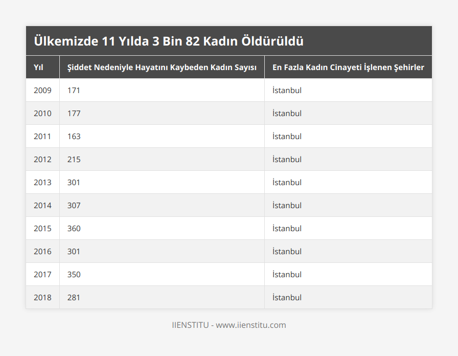 2009, 171, İstanbul, 2010, 177, İstanbul, 2011, 163, İstanbul, 2012, 215, İstanbul, 2013, 301, İstanbul, 2014, 307, İstanbul, 2015, 360, İstanbul, 2016, 301, İstanbul, 2017, 350, İstanbul, 2018, 281, İstanbul