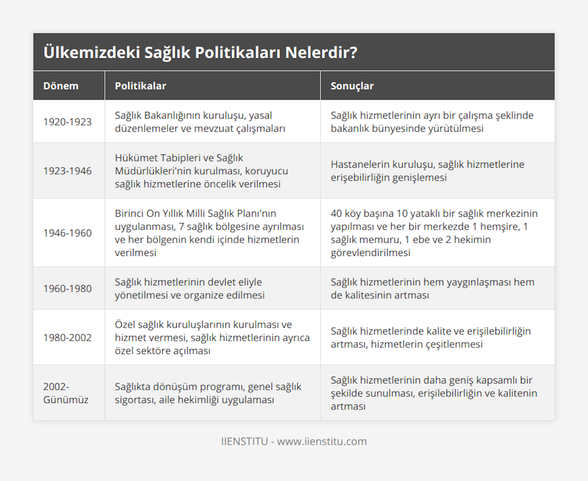 1920-1923, Sağlık Bakanlığının kuruluşu, yasal düzenlemeler ve mevzuat çalışmaları, Sağlık hizmetlerinin ayrı bir çalışma şeklinde bakanlık bünyesinde yürütülmesi, 1923-1946, Hükümet Tabipleri ve Sağlık Müdürlükleri'nin kurulması, koruyucu sağlık hizmetlerine öncelik verilmesi, Hastanelerin kuruluşu, sağlık hizmetlerine erişebilirliğin genişlemesi, 1946-1960, Birinci On Yıllık Milli Sağlık Planı'nın uygulanması, 7 sağlık bölgesine ayrılması ve her bölgenin kendi içinde hizmetlerin verilmesi, 40 köy başına 10 yataklı bir sağlık merkezinin yapılması ve her bir merkezde 1 hemşire, 1 sağlık memuru, 1 ebe ve 2 hekimin görevlendirilmesi, 1960-1980, Sağlık hizmetlerinin devlet eliyle yönetilmesi ve organize edilmesi, Sağlık hizmetlerinin hem yaygınlaşması hem de kalitesinin artması, 1980-2002, Özel sağlık kuruluşlarının kurulması ve hizmet vermesi, sağlık hizmetlerinin ayrıca özel sektöre açılması, Sağlık hizmetlerinde kalite ve erişilebilirliğin artması, hizmetlerin çeşitlenmesi, 2002-Günümüz, Sağlıkta dönüşüm programı, genel sağlık sigortası, aile hekimliği uygulaması , Sağlık hizmetlerinin daha geniş kapsamlı bir şekilde sunulması, erişilebilirliğin ve kalitenin artması