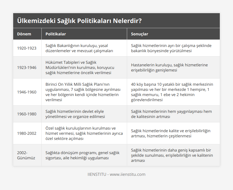 1920-1923, Sağlık Bakanlığının kuruluşu, yasal düzenlemeler ve mevzuat çalışmaları, Sağlık hizmetlerinin ayrı bir çalışma şeklinde bakanlık bünyesinde yürütülmesi, 1923-1946, Hükümet Tabipleri ve Sağlık Müdürlükleri'nin kurulması, koruyucu sağlık hizmetlerine öncelik verilmesi, Hastanelerin kuruluşu, sağlık hizmetlerine erişebilirliğin genişlemesi, 1946-1960, Birinci On Yıllık Milli Sağlık Planı'nın uygulanması, 7 sağlık bölgesine ayrılması ve her bölgenin kendi içinde hizmetlerin verilmesi, 40 köy başına 10 yataklı bir sağlık merkezinin yapılması ve her bir merkezde 1 hemşire, 1 sağlık memuru, 1 ebe ve 2 hekimin görevlendirilmesi, 1960-1980, Sağlık hizmetlerinin devlet eliyle yönetilmesi ve organize edilmesi, Sağlık hizmetlerinin hem yaygınlaşması hem de kalitesinin artması, 1980-2002, Özel sağlık kuruluşlarının kurulması ve hizmet vermesi, sağlık hizmetlerinin ayrıca özel sektöre açılması, Sağlık hizmetlerinde kalite ve erişilebilirliğin artması, hizmetlerin çeşitlenmesi, 2002-Günümüz, Sağlıkta dönüşüm programı, genel sağlık sigortası, aile hekimliği uygulaması , Sağlık hizmetlerinin daha geniş kapsamlı bir şekilde sunulması, erişilebilirliğin ve kalitenin artması