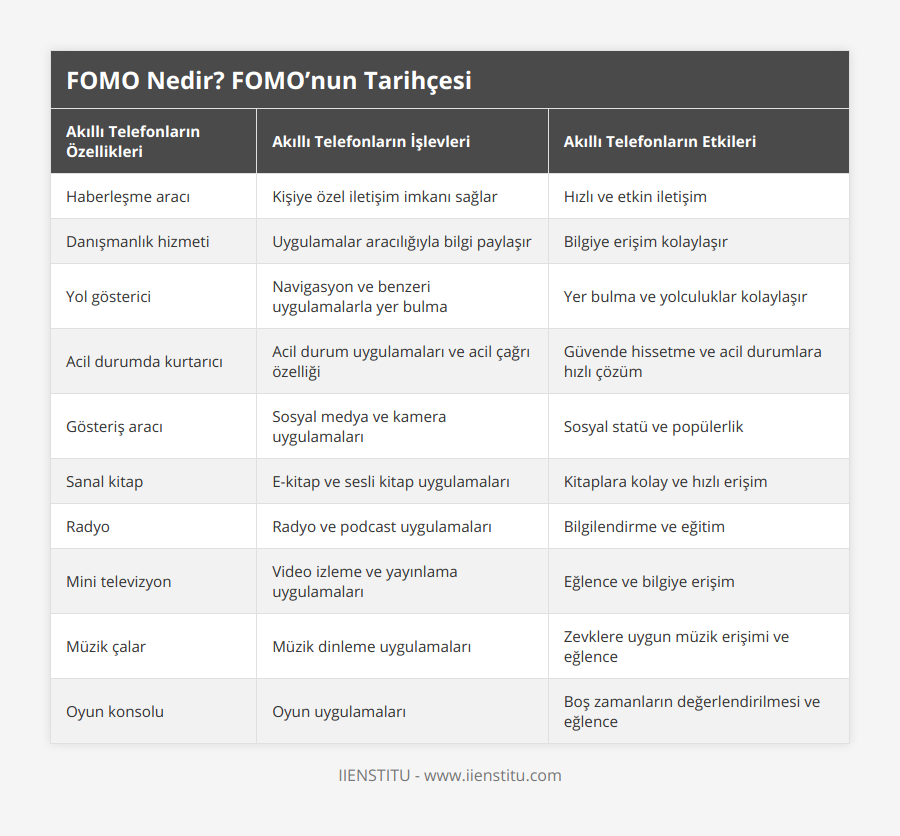 Haberleşme aracı, Kişiye özel iletişim imkanı sağlar, Hızlı ve etkin iletişim, Danışmanlık hizmeti, Uygulamalar aracılığıyla bilgi paylaşır, Bilgiye erişim kolaylaşır, Yol gösterici, Navigasyon ve benzeri uygulamalarla yer bulma, Yer bulma ve yolculuklar kolaylaşır, Acil durumda kurtarıcı, Acil durum uygulamaları ve acil çağrı özelliği, Güvende hissetme ve acil durumlara hızlı çözüm, Gösteriş aracı, Sosyal medya ve kamera uygulamaları, Sosyal statü ve popülerlik, Sanal kitap, E-kitap ve sesli kitap uygulamaları, Kitaplara kolay ve hızlı erişim, Radyo, Radyo ve podcast uygulamaları, Bilgilendirme ve eğitim, Mini televizyon, Video izleme ve yayınlama uygulamaları, Eğlence ve bilgiye erişim, Müzik çalar, Müzik dinleme uygulamaları, Zevklere uygun müzik erişimi ve eğlence, Oyun konsolu, Oyun uygulamaları, Boş zamanların değerlendirilmesi ve eğlence