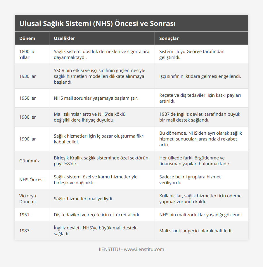 1800'lü Yıllar, Sağlık sistemi dostluk dernekleri ve sigortalara dayanmaktaydı, Sistem Lloyd George tarafından geliştirildi, 1930'lar, SSCB'nin etkisi ve işçi sınıfının güçlenmesiyle sağlık hizmetleri modelleri dikkate alınmaya başlandı, İşçi sınıfının iktidara gelmesi engellendi, 1950'ler, NHS mali sorunlar yaşamaya başlamıştır, Reçete ve diş tedavileri için katkı payları artırıldı, 1980'ler, Mali sıkıntılar arttı ve NHS'de köklü değişikliklere ihtiyaç duyuldu, 1987'de İngiliz devleti tarafından büyük bir mali destek sağlandı, 1990'lar, Sağlık hizmetleri için iç pazar oluşturma fikri kabul edildi, Bu dönemde, NHS'den ayrı olarak sağlık hizmeti sunucuları arasındaki rekabet arttı, Günümüz, Birleşik Krallık sağlık sisteminde özel sektörün payı %8'dir, Her ülkede farklı örgütlenme ve finansman yapıları bulunmaktadır, NHS Öncesi, Sağlık sistemi özel ve kamu hizmetleriyle birleşik ve dağınıktı, Sadece belirli gruplara hizmet veriliyordu, Victorya Dönemi, Sağlık hizmetleri maliyetliydi, Kullanıcılar, sağlık hizmetleri için ödeme yapmak zorunda kaldı, 1951, Diş tedavileri ve reçete için ek ücret alındı, NHS'nin mali zorluklar yaşadığı gözlendi, 1987, İngiliz devleti, NHS'ye büyük mali destek sağladı, Mali sıkıntılar geçici olarak hafifledi