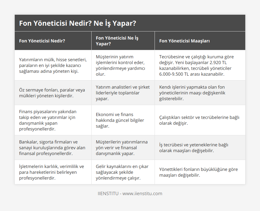 Yatırımların mülk, hisse senetleri, paraların en iyi şekilde kazancı sağlaması adına yöneten kişi, Müşterinin yatırım işlemlerini kontrol eder, yönlendirmeye yardımcı olur, Tecrübesine ve çalıştığı kuruma göre değişir Yeni başlayanlar 2920 TL kazanabilirken, tecrübeli yöneticiler 6000-9500 TL arası kazanabilir, Öz sermaye fonları, paralar veya mülkleri yöneten kişilerdir, Yatırım analistleri ve şirket liderleriyle toplantılar yapar, Kendı işlerini yapmakta olan fon yöneticilerinin maaşı değişkenlik gösterebilir, Finans piyasalarını yakından takip eden ve yatırımlar için danışmanlık yapan profesyonellerdir, Ekonomi ve finans hakkında güncel bilgiler sağlar, Çalıştıkları sektör ve tecrübelerine bağlı olarak değişir, Bankalar, sigorta firmaları ve sanayi kuruluşlarında görev alan finansal profesyonellerdir, Müşterilerin yatırımlarına yön verir ve finansal danışmanlık yapar, İş tecrübesi ve yeteneklerine bağlı olarak maaşları değişebilir, İşletmelerin karlılık, verimlilik ve para hareketlerini belirleyen profesyonellerdir, Gelir kaynaklarını en çıkar sağlayacak şekilde yönlendirmeye çalışır, Yönettikleri fonların büyüklüğüne göre maaşları değişebilir