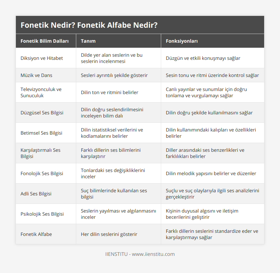 Diksiyon ve Hitabet, Dilde yer alan seslerin ve bu seslerin incelenmesi, Düzgün ve etkili konuşmayı sağlar, Müzik ve Dans, Sesleri ayrıntılı şekilde gösterir, Sesin tonu ve ritmi üzerinde kontrol sağlar, Televizyonculuk ve Sunuculuk, Dilin ton ve ritmini belirler, Canlı yayınlar ve sunumlar için doğru tonlama ve vurgulamayı sağlar, Düzgüsel Ses Bilgisi, Dilin doğru seslendirilmesini inceleyen bilim dalı, Dilin doğru şekilde kullanılmasını sağlar, Betimsel Ses Bilgisi, Dilin istatistiksel verilerini ve kodlamalarını belirler, Dilin kullanımındaki kalıpları ve özellikleri belirler, Karşılaştırmalı Ses Bilgisi, Farklı dillerin ses bilimlerini karşılaştırır, Diller arasındaki ses benzerlikleri ve farklılıkları belirler, Fonolojik Ses Bilgisi, Tonlardaki ses değişikliklerini inceler, Dilin melodik yapısını belirler ve düzenler, Adli Ses Bilgisi, Suç bilimlerinde kullanılan ses bilgisi, Suçlu ve suç olaylarıyla ilgili ses analizlerini gerçekleştirir, Psikolojik Ses Bilgisi, Seslerin yayılması ve algılanmasını inceler, Kişinin duyusal algısını ve iletişim becerilerini geliştirir, Fonetik Alfabe, Her dilin seslerini gösterir, Farklı dillerin seslerini standardize eder ve karşılaştırmayı sağlar