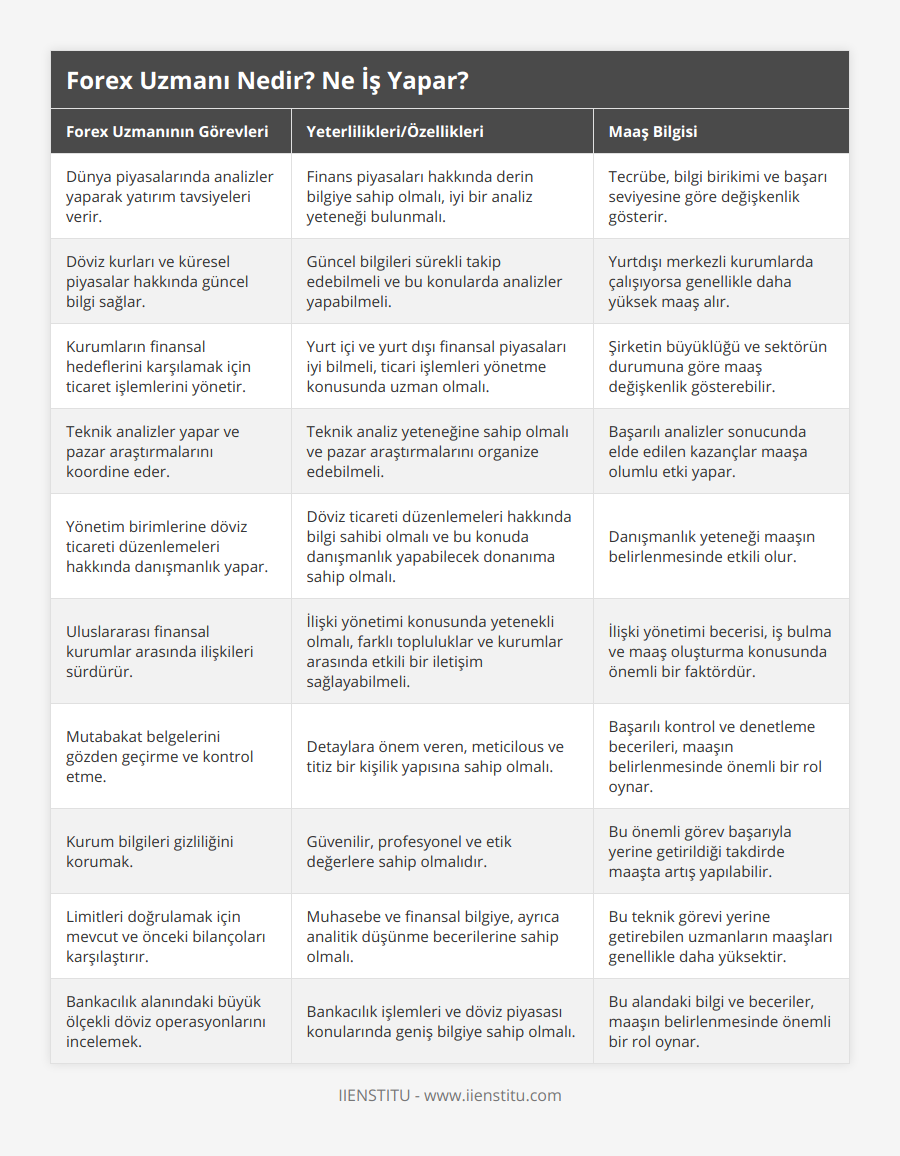 Dünya piyasalarında analizler yaparak yatırım tavsiyeleri verir, Finans piyasaları hakkında derin bilgiye sahip olmalı, iyi bir analiz yeteneği bulunmalı, Tecrübe, bilgi birikimi ve başarı seviyesine göre değişkenlik gösterir, Döviz kurları ve küresel piyasalar hakkında güncel bilgi sağlar, Güncel bilgileri sürekli takip edebilmeli ve bu konularda analizler yapabilmeli, Yurtdışı merkezli kurumlarda çalışıyorsa genellikle daha yüksek maaş alır, Kurumların finansal hedeflerini karşılamak için ticaret işlemlerini yönetir, Yurt içi ve yurt dışı finansal piyasaları iyi bilmeli, ticari işlemleri yönetme konusunda uzman olmalı, Şirketin büyüklüğü ve sektörün durumuna göre maaş değişkenlik gösterebilir, Teknik analizler yapar ve pazar araştırmalarını koordine eder, Teknik analiz yeteneğine sahip olmalı ve pazar araştırmalarını organize edebilmeli, Başarılı analizler sonucunda elde edilen kazançlar maaşa olumlu etki yapar, Yönetim birimlerine döviz ticareti düzenlemeleri hakkında danışmanlık yapar, Döviz ticareti düzenlemeleri hakkında bilgi sahibi olmalı ve bu konuda danışmanlık yapabilecek donanıma sahip olmalı, Danışmanlık yeteneği maaşın belirlenmesinde etkili olur, Uluslararası finansal kurumlar arasında ilişkileri sürdürür, İlişki yönetimi konusunda yetenekli olmalı, farklı topluluklar ve kurumlar arasında etkili bir iletişim sağlayabilmeli, İlişki yönetimi becerisi, iş bulma ve maaş oluşturma konusunda önemli bir faktördür, Mutabakat belgelerini gözden geçirme ve kontrol etme, Detaylara önem veren, meticilous ve titiz bir kişilik yapısına sahip olmalı, Başarılı kontrol ve denetleme becerileri, maaşın belirlenmesinde önemli bir rol oynar, Kurum bilgileri gizliliğini korumak, Güvenilir, profesyonel ve etik değerlere sahip olmalıdır, Bu önemli görev başarıyla yerine getirildiği takdirde maaşta artış yapılabilir, Limitleri doğrulamak için mevcut ve önceki bilançoları karşılaştırır, Muhasebe ve finansal bilgiye, ayrıca analitik düşünme becerilerine sahip olmalı, Bu teknik görevi yerine getirebilen uzmanların maaşları genellikle daha yüksektir, Bankacılık alanındaki büyük ölçekli döviz operasyonlarını incelemek, Bankacılık işlemleri ve döviz piyasası konularında geniş bilgiye sahip olmalı, Bu alandaki bilgi ve beceriler, maaşın belirlenmesinde önemli bir rol oynar