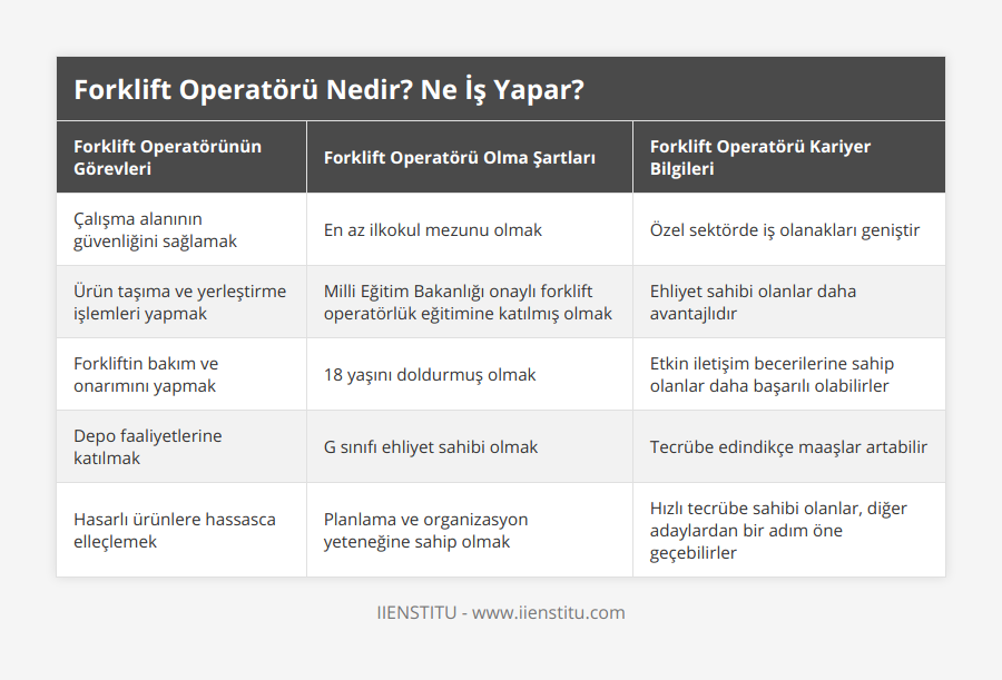 Çalışma alanının güvenliğini sağlamak, En az ilkokul mezunu olmak, Özel sektörde iş olanakları geniştir, Ürün taşıma ve yerleştirme işlemleri yapmak, Milli Eğitim Bakanlığı onaylı forklift operatörlük eğitimine katılmış olmak, Ehliyet sahibi olanlar daha avantajlıdır, Forkliftin bakım ve onarımını yapmak, 18 yaşını doldurmuş olmak, Etkin iletişim becerilerine sahip olanlar daha başarılı olabilirler, Depo faaliyetlerine katılmak, G sınıfı ehliyet sahibi olmak, Tecrübe edindikçe maaşlar artabilir, Hasarlı ürünlere hassasca elleçlemek, Planlama ve organizasyon yeteneğine sahip olmak, Hızlı tecrübe sahibi olanlar, diğer adaylardan bir adım öne geçebilirler