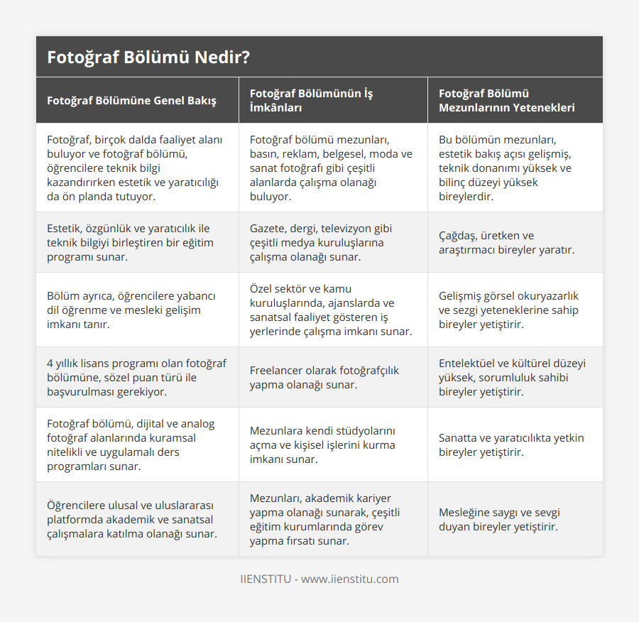 Fotoğraf, birçok dalda faaliyet alanı buluyor ve fotoğraf bölümü, öğrencilere teknik bilgi kazandırırken estetik ve yaratıcılığı da ön planda tutuyor, Fotoğraf bölümü mezunları, basın, reklam, belgesel, moda ve sanat fotoğrafı gibi çeşitli alanlarda çalışma olanağı buluyor, Bu bölümün mezunları, estetik bakış açısı gelişmiş, teknik donanımı yüksek ve bilinç düzeyi yüksek bireylerdir, Estetik, özgünlük ve yaratıcılık ile teknik bilgiyi birleştiren bir eğitim programı sunar, Gazete, dergi, televizyon gibi çeşitli medya kuruluşlarına çalışma olanağı sunar, Çağdaş, üretken ve araştırmacı bireyler yaratır, Bölüm ayrıca, öğrencilere yabancı dil öğrenme ve mesleki gelişim imkanı tanır, Özel sektör ve kamu kuruluşlarında, ajanslarda ve sanatsal faaliyet gösteren iş yerlerinde çalışma imkanı sunar, Gelişmiş görsel okuryazarlık ve sezgi yeteneklerine sahip bireyler yetiştirir, 4 yıllık lisans programı olan fotoğraf bölümüne, sözel puan türü ile başvurulması gerekiyor, Freelancer olarak fotoğrafçılık yapma olanağı sunar, Entelektüel ve kültürel düzeyi yüksek, sorumluluk sahibi bireyler yetiştirir, Fotoğraf bölümü, dijital ve analog fotoğraf alanlarında kuramsal nitelikli ve uygulamalı ders programları sunar, Mezunlara kendi stüdyolarını açma ve kişisel işlerini kurma imkanı sunar, Sanatta ve yaratıcılıkta yetkin bireyler yetiştirir, Öğrencilere ulusal ve uluslararası platformda akademik ve sanatsal çalışmalara katılma olanağı sunar, Mezunları, akademik kariyer yapma olanağı sunarak, çeşitli eğitim kurumlarında görev yapma fırsatı sunar, Mesleğine saygı ve sevgi duyan bireyler yetiştirir