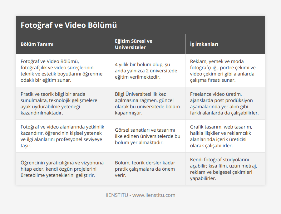 Fotoğraf ve Video Bölümü, fotoğrafçılık ve video süreçlerinin teknik ve estetik boyutlarını öğrenme odaklı bir eğitim sunar, 4 yıllık bir bölüm olup, şu anda yalnızca 2 üniversitede eğitim verilmektedir, Reklam, yemek ve moda fotoğrafçılığı, portre çekimi ve video çekimleri gibi alanlarda çalışma fırsatı sunar, Pratik ve teorik bilgi bir arada sunulmakta, teknolojik gelişmelere ayak uydurabilme yeteneği kazandırılmaktadır, Bilgi Üniversitesi ilk kez açılmasına rağmen, güncel olarak bu üniversitede bölüm kapanmıştır, Freelance video üretim, ajanslarda post prodüksiyon aşamalarında yer alım gibi farklı alanlarda da çalışabilirler, Fotoğraf ve video alanlarında yetkinlik kazandırır, öğrencinin kişisel yetenek ve ilgi alanlarını profesyonel seviyeye taşır, Görsel sanatları ve tasarımı ilke edinen üniversitelerde bu bölüm yer almaktadır, Grafik tasarım, web tasarım, halkla ilişkiler ve reklamcılık alanlarında içerik üreticisi olarak çalışabilirler, Öğrencinin yaratıcılığına ve vizyonuna hitap eder, kendi özgün projelerini üretebilme yeteneklerini geliştirir, Bölüm, teorik dersler kadar pratik çalışmalara da önem verir, Kendi fotoğraf stüdyolarını açabilir; kısa film, uzun metraj, reklam ve belgesel çekimleri yapabilirler