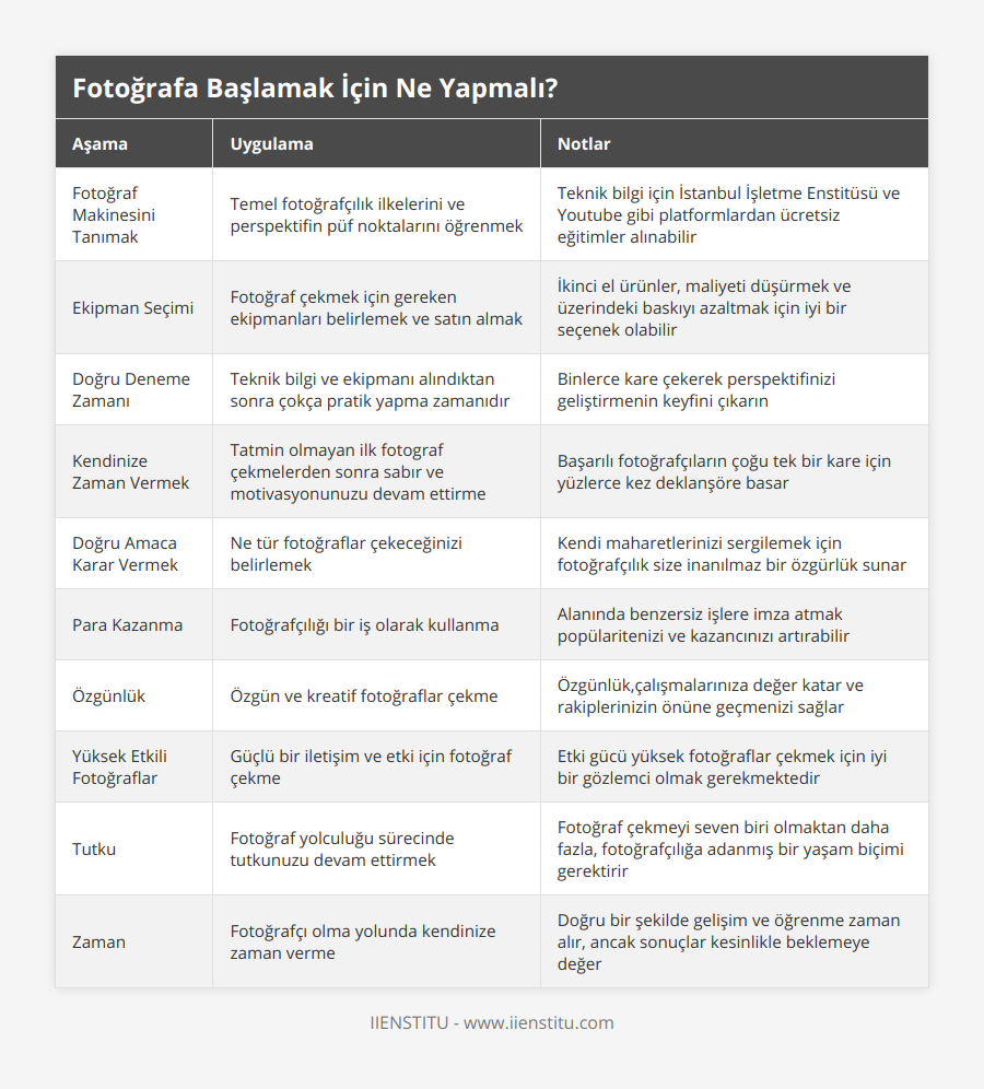 Fotoğraf Makinesini Tanımak, Temel fotoğrafçılık ilkelerini ve perspektifin püf noktalarını öğrenmek, Teknik bilgi için İstanbul İşletme Enstitüsü ve Youtube gibi platformlardan ücretsiz eğitimler alınabilir, Ekipman Seçimi, Fotoğraf çekmek için gereken ekipmanları belirlemek ve satın almak, İkinci el ürünler, maliyeti düşürmek ve üzerindeki baskıyı azaltmak için iyi bir seçenek olabilir, Doğru Deneme Zamanı, Teknik bilgi ve ekipmanı alındıktan sonra çokça pratik yapma zamanıdır, Binlerce kare çekerek perspektifinizi geliştirmenin keyfini çıkarın, Kendinize Zaman Vermek, Tatmin olmayan ilk fotograf çekmelerden sonra sabır ve motivasyonunuzu devam ettirme, Başarılı fotoğrafçıların çoğu tek bir kare için yüzlerce kez deklanşöre basar, Doğru Amaca Karar Vermek, Ne tür fotoğraflar çekeceğinizi belirlemek, Kendi maharetlerinizi sergilemek için fotoğrafçılık size inanılmaz bir özgürlük sunar, Para Kazanma, Fotoğrafçılığı bir iş olarak kullanma, Alanında benzersiz işlere imza atmak popülaritenizi ve kazancınızı artırabilir, Özgünlük, Özgün ve kreatif fotoğraflar çekme, Özgünlük,çalışmalarınıza değer katar ve rakiplerinizin önüne geçmenizi sağlar, Yüksek Etkili Fotoğraflar, Güçlü bir iletişim ve etki için fotoğraf çekme, Etki gücü yüksek fotoğraflar çekmek için iyi bir gözlemci olmak gerekmektedir, Tutku, Fotoğraf yolculuğu sürecinde tutkunuzu devam ettirmek, Fotoğraf çekmeyi seven biri olmaktan daha fazla, fotoğrafçılığa adanmış bir yaşam biçimi gerektirir, Zaman, Fotoğrafçı olma yolunda kendinize zaman verme, Doğru bir şekilde gelişim ve öğrenme zaman alır, ancak sonuçlar kesinlikle beklemeye değer