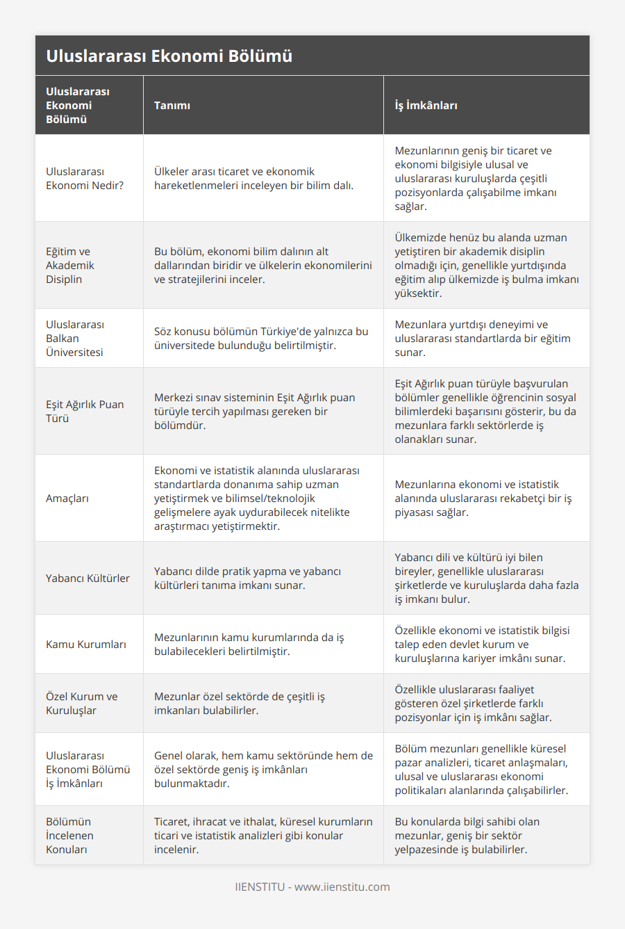 Uluslararası Ekonomi Nedir?, Ülkeler arası ticaret ve ekonomik hareketlenmeleri inceleyen bir bilim dalı, Mezunlarının geniş bir ticaret ve ekonomi bilgisiyle ulusal ve uluslararası kuruluşlarda çeşitli pozisyonlarda çalışabilme imkanı sağlar, Eğitim ve Akademik Disiplin, Bu bölüm, ekonomi bilim dalının alt dallarından biridir ve ülkelerin ekonomilerini ve stratejilerini inceler, Ülkemizde henüz bu alanda uzman yetiştiren bir akademik disiplin olmadığı için, genellikle yurtdışında eğitim alıp ülkemizde iş bulma imkanı yüksektir, Uluslararası Balkan Üniversitesi, Söz konusu bölümün Türkiye'de yalnızca bu üniversitede bulunduğu belirtilmiştir, Mezunlara yurtdışı deneyimi ve uluslararası standartlarda bir eğitim sunar, Eşit Ağırlık Puan Türü, Merkezi sınav sisteminin Eşit Ağırlık puan türüyle tercih yapılması gereken bir bölümdür, Eşit Ağırlık puan türüyle başvurulan bölümler genellikle öğrencinin sosyal bilimlerdeki başarısını gösterir, bu da mezunlara farklı sektörlerde iş olanakları sunar, Amaçları, Ekonomi ve istatistik alanında uluslararası standartlarda donanıma sahip uzman yetiştirmek ve bilimsel/teknolojik gelişmelere ayak uydurabilecek nitelikte araştırmacı yetiştirmektir, Mezunlarına ekonomi ve istatistik alanında uluslararası rekabetçi bir iş piyasası sağlar, Yabancı Kültürler, Yabancı dilde pratik yapma ve yabancı kültürleri tanıma imkanı sunar, Yabancı dili ve kültürü iyi bilen bireyler, genellikle uluslararası şirketlerde ve kuruluşlarda daha fazla iş imkanı bulur, Kamu Kurumları, Mezunlarının kamu kurumlarında da iş bulabilecekleri belirtilmiştir, Özellikle ekonomi ve istatistik bilgisi talep eden devlet kurum ve kuruluşlarına kariyer imkânı sunar, Özel Kurum ve Kuruluşlar, Mezunlar özel sektörde de çeşitli iş imkanları bulabilirler, Özellikle uluslararası faaliyet gösteren özel şirketlerde farklı pozisyonlar için iş imkânı sağlar, Uluslararası Ekonomi Bölümü İş İmkânları, Genel olarak, hem kamu sektöründe hem de özel sektörde geniş iş imkânları bulunmaktadır, Bölüm mezunları genellikle küresel pazar analizleri, ticaret anlaşmaları, ulusal ve uluslararası ekonomi politikaları alanlarında çalışabilirler, Bölümün İncelenen Konuları, Ticaret, ihracat ve ithalat, küresel kurumların ticari ve istatistik analizleri gibi konular incelenir, Bu konularda bilgi sahibi olan mezunlar, geniş bir sektör yelpazesinde iş bulabilirler