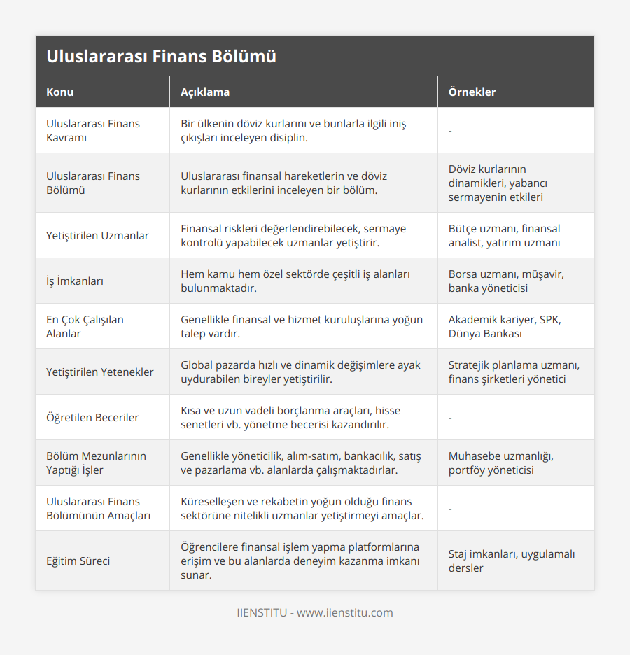 Uluslararası Finans Kavramı, Bir ülkenin döviz kurlarını ve bunlarla ilgili iniş çıkışları inceleyen disiplin, -, Uluslararası Finans Bölümü, Uluslararası finansal hareketlerin ve döviz kurlarının etkilerini inceleyen bir bölüm, Döviz kurlarının dinamikleri, yabancı sermayenin etkileri, Yetiştirilen Uzmanlar, Finansal riskleri değerlendirebilecek, sermaye kontrolü yapabilecek uzmanlar yetiştirir, Bütçe uzmanı, finansal analist, yatırım uzmanı, İş İmkanları, Hem kamu hem özel sektörde çeşitli iş alanları bulunmaktadır, Borsa uzmanı, müşavir, banka yöneticisi, En Çok Çalışılan Alanlar, Genellikle finansal ve hizmet kuruluşlarına yoğun talep vardır, Akademik kariyer, SPK, Dünya Bankası, Yetiştirilen Yetenekler, Global pazarda hızlı ve dinamik değişimlere ayak uydurabilen bireyler yetiştirilir, Stratejik planlama uzmanı, finans şirketleri yönetici, Öğretilen Beceriler, Kısa ve uzun vadeli borçlanma araçları, hisse senetleri vb yönetme becerisi kazandırılır, -, Bölüm Mezunlarının Yaptığı İşler, Genellikle yöneticilik, alım-satım, bankacılık, satış ve pazarlama vb alanlarda çalışmaktadırlar, Muhasebe uzmanlığı, portföy yöneticisi, Uluslararası Finans Bölümünün Amaçları, Küreselleşen ve rekabetin yoğun olduğu finans sektörüne nitelikli uzmanlar yetiştirmeyi amaçlar, -, Eğitim Süreci, Öğrencilere finansal işlem yapma platformlarına erişim ve bu alanlarda deneyim kazanma imkanı sunar, Staj imkanları, uygulamalı dersler