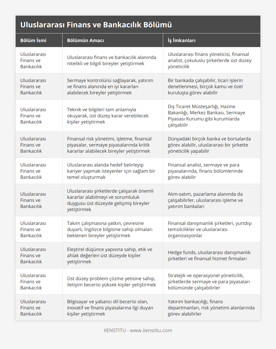 Uluslararası Finans ve Bankacılık, Uluslararası finans ve bankacılık alanında nitelikli ve bilgili bireyler yetiştirmek, Uluslararası finans yöneticisi, finansal analist, çokuluslu şirketlerde üst düzey yöneticilik, Uluslararası Finans ve Bankacılık, Sermaye kontrolünü sağlayarak, yatırım ve finans alanında en iyi kararları alabilecek bireyler yetiştirmek, Bir bankada çalışabilir, ticari işlerin denetlenmesi, birçok kamu ve özel kuruluşta görev alabilir, Uluslararası Finans ve Bankacılık, Teknik ve bilgileri tam anlamıyla okuyarak, üst düzey karar verebilecek kişiler yetiştirmek, Dış Ticaret Müsteşarlığı, Hazine Bakanlığı, Merkez Bankası, Sermaye Piyasası Kurumu gibi kurumlarda çalışabilir, Uluslararası Finans ve Bankacılık, Finansal risk yönetimi, işletme, finansal piyasalar, sermaye piyasalarında kritik kararlar alabilecek bireyler yetiştirmek, Dünyadaki birçok banka ve borsalarda görev alabilir, uluslararası bir şirkette yöneticilik yapabilir, Uluslararası Finans ve Bankacılık, Uluslararası alanda hedef belirleyip kariyer yapmak isteyenler için sağlam bir temel oluşturmak, Finansal analist, sermaye ve para piyasalarında, finans bölümlerinde görev alabilir, Uluslararası Finans ve Bankacılık, Uluslararası şirketlerde çalışarak önemli kararlar alabilmeyi ve sorumluluk duygusu üst düzeyde gelişmiş bireyler yetiştirmek, Alım-satım, pazarlama alanında da çalışabilirler, uluslararası işleme ve yatırım bankaları, Uluslararası Finans ve Bankacılık, Takım çalışmasına yatkın, çevresine duyarlı, İngilizce bilgisine sahip olmaları beklenen bireyler yetiştirmek, Finansal danışmanlık şirketleri, yurtdışı temsilcilikler ve uluslararası organizasyonlar, Uluslararası Finans ve Bankacılık, Eleştirel düşünce yapısına sahip, etik ve ahlak değerleri üst düzeyde kişiler yetiştirmek, Hedge funds, uluslararası danışmanlık şirketleri ve finansal hizmet firmaları, Uluslararası Finans ve Bankacılık, Üst düzey problem çözme yetisine sahip, iletişim becerisi yüksek kişiler yetiştirmek, Stratejik ve operasyonel yöneticilik, şirketlerde sermaye ve para piyasaları bölümünde çalışabilirler, Uluslararası Finans ve Bankacılık, Bilgisayar ve yabancı dil becerisi olan, inovatif ve finans piyasalarına ilgi duyan kişiler yetiştirmek, Yatırım bankacılığı, finans departmanları, risk yönetimi alanlarında görev alabilirler