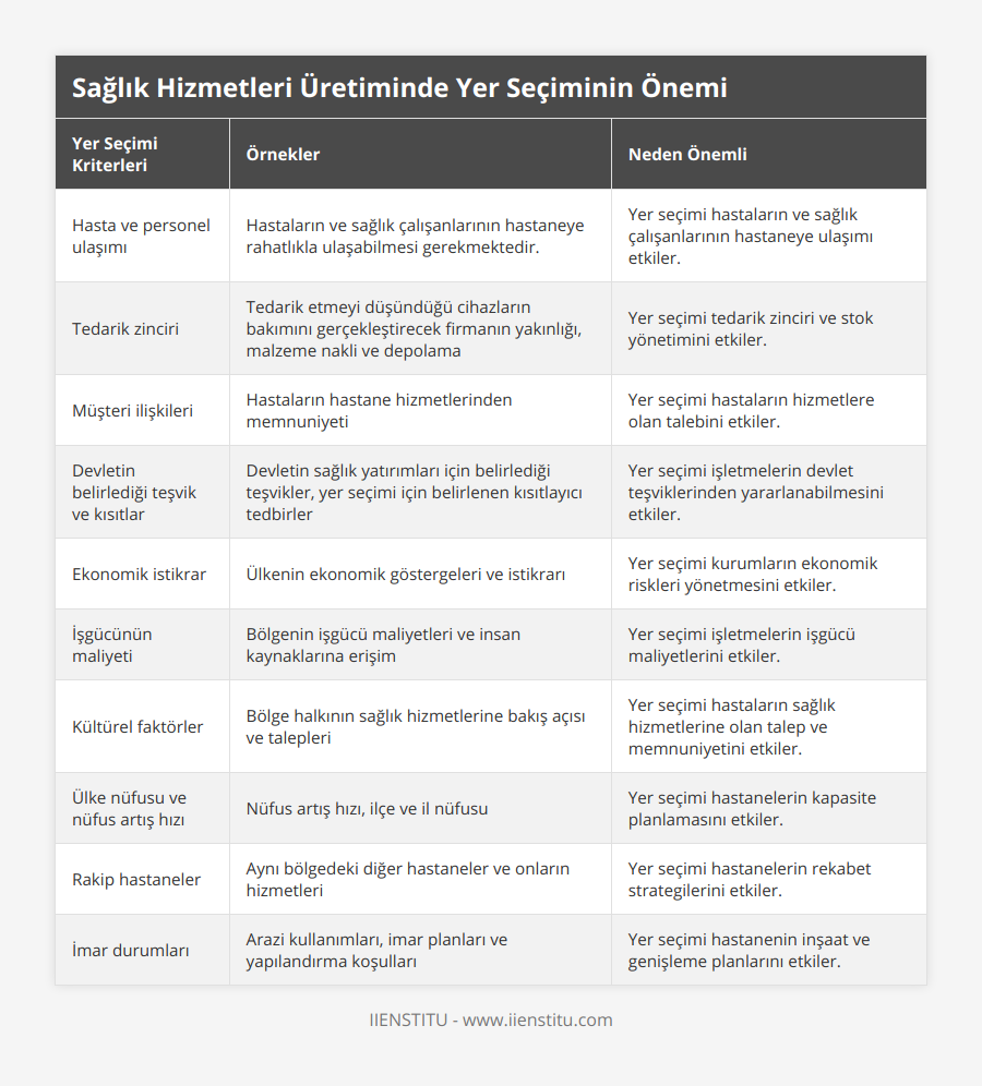 Hasta ve personel ulaşımı, Hastaların ve sağlık çalışanlarının hastaneye rahatlıkla ulaşabilmesi gerekmektedir, Yer seçimi hastaların ve sağlık çalışanlarının hastaneye ulaşımı etkiler, Tedarik zinciri, Tedarik etmeyi düşündüğü cihazların bakımını gerçekleştirecek firmanın yakınlığı, malzeme nakli ve depolama, Yer seçimi tedarik zinciri ve stok yönetimini etkiler, Müşteri ilişkileri, Hastaların hastane hizmetlerinden memnuniyeti, Yer seçimi hastaların hizmetlere olan talebini etkiler, Devletin belirlediği teşvik ve kısıtlar, Devletin sağlık yatırımları için belirlediği teşvikler, yer seçimi için belirlenen kısıtlayıcı tedbirler, Yer seçimi işletmelerin devlet teşviklerinden yararlanabilmesini etkiler, Ekonomik istikrar, Ülkenin ekonomik göstergeleri ve istikrarı, Yer seçimi kurumların ekonomik riskleri yönetmesini etkiler, İşgücünün maliyeti, Bölgenin işgücü maliyetleri ve insan kaynaklarına erişim, Yer seçimi işletmelerin işgücü maliyetlerini etkiler, Kültürel faktörler, Bölge halkının sağlık hizmetlerine bakış açısı ve talepleri, Yer seçimi hastaların sağlık hizmetlerine olan talep ve memnuniyetini etkiler, Ülke nüfusu ve nüfus artış hızı, Nüfus artış hızı, ilçe ve il nüfusu, Yer seçimi hastanelerin kapasite planlamasını etkiler, Rakip hastaneler, Aynı bölgedeki diğer hastaneler ve onların hizmetleri, Yer seçimi hastanelerin rekabet strategilerini etkiler, İmar durumları, Arazi kullanımları, imar planları ve yapılandırma koşulları, Yer seçimi hastanenin inşaat ve genişleme planlarını etkiler