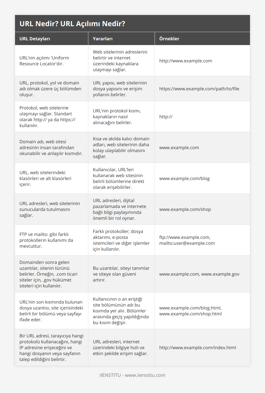 URL’nin açılımı 'Uniform Resource Locator'dır, Web sitelerinin adreslerini belirtir ve internet üzerindeki kaynaklara ulaşmayı sağlar, http://wwwexamplecom, URL, protokol, yol ve domain adı olmak üzere üç bölümden oluşur, URL yapısı, web sitelerinin dosya yapısını ve erişim yollarını belirler, https://wwwexamplecom/path/to/file, Protokol, web sitelerine ulaşmayı sağlar Standart olarak http:// ya da https:// kullanılır, URL’nin protokol kısmı, kaynakların nasıl alınacağını belirler, http://, Domain adı, web sitesi adresinin insan tarafından okunabilir ve anlaşılır kısmıdır, Kısa ve akılda kalıcı domain adları, web sitelerinin daha kolay ulaşılabilir olmasını sağlar, wwwexamplecom, URL, web sitelerindeki klasörleri ve alt klasörleri içerir, Kullanıcılar, URL’leri kullanarak web sitesinin belirli bölümlerine direkt olarak erişebilirler, wwwexamplecom/blog, URL adresleri, web sitelerinin sunucularda tutulmasını sağlar, URL adresleri, dijital pazarlamada ve internete bağlı bilgi paylaşımında önemli bir rol oynar, wwwexamplecom/shop, FTP ve mailto: gibi farklı protokollerin kullanımı da mevcuttur, Farklı protokoller; dosya aktarımı, e-posta istemcileri ve diğer işlemler için kullanılır, ftp://wwwexamplecom, mailto:user@examplecom, Domainden sonra gelen uzantılar, sitenin türünü belirler Örneğin, com ticari siteler için, gov hükümet siteleri için kullanılır, Bu uzantılar, siteyi tanımlar ve siteye olan güveni artırır, wwwexamplecom, wwwexamplegov, URL’nin son kısmında bulunan dosya uzantısı, site içerisindeki belirli bir bölümü veya sayfayı ifade eder, Kullanıcının o an eriştiği site bölümünün adı bu kısımda yer alır Bölümler arasında geçiş yapıldığında bu kısım değişir, wwwexamplecom/bloghtml, wwwexamplecom/shophtml, Bir URL adresi, tarayıcıya hangi protokolü kullanacağını, hangi IP adresine erişeceğini ve hangi dosyanın veya sayfanın talep edildiğini belirtir, URL adresleri, internet üzerindeki bilgiye hızlı ve etkin şekilde erişim sağlar, http://wwwexamplecom/indexhtml