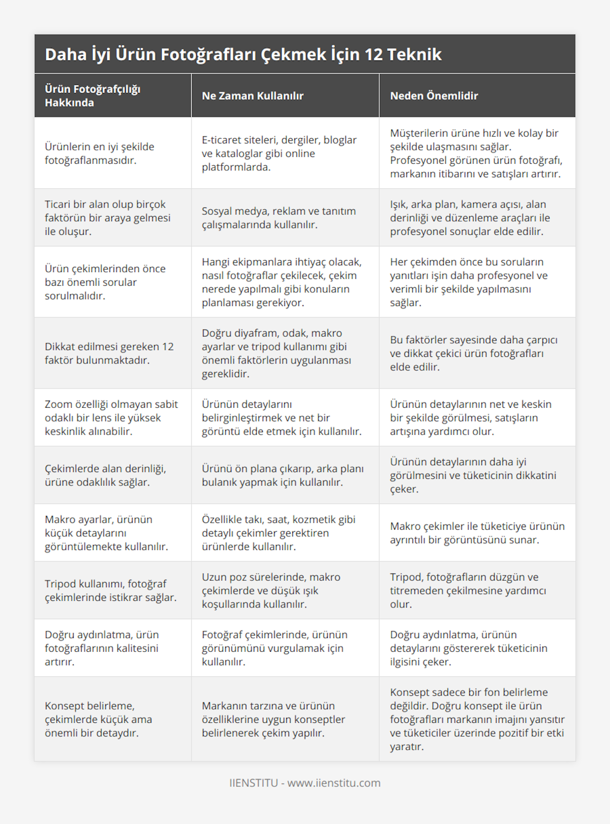 Ürünlerin en iyi şekilde fotoğraflanmasıdır, E-ticaret siteleri, dergiler, bloglar ve kataloglar gibi online platformlarda, Müşterilerin ürüne hızlı ve kolay bir şekilde ulaşmasını sağlar Profesyonel görünen ürün fotoğrafı, markanın itibarını ve satışları artırır, Ticari bir alan olup birçok faktörün bir araya gelmesi ile oluşur, Sosyal medya, reklam ve tanıtım çalışmalarında kullanılır, Işık, arka plan, kamera açısı, alan derinliği ve düzenleme araçları ile profesyonel sonuçlar elde edilir, Ürün çekimlerinden önce bazı önemli sorular sorulmalıdır, Hangi ekipmanlara ihtiyaç olacak, nasıl fotoğraflar çekilecek, çekim nerede yapılmalı gibi konuların planlaması gerekiyor, Her çekimden önce bu soruların yanıtları işin daha profesyonel ve verimli bir şekilde yapılmasını sağlar, Dikkat edilmesi gereken 12 faktör bulunmaktadır, Doğru diyafram, odak, makro ayarlar ve tripod kullanımı gibi önemli faktörlerin uygulanması gereklidir, Bu faktörler sayesinde daha çarpıcı ve dikkat çekici ürün fotoğrafları elde edilir, Zoom özelliği olmayan sabit odaklı bir lens ile yüksek keskinlik alınabilir, Ürünün detaylarını belirginleştirmek ve net bir görüntü elde etmek için kullanılır, Ürünün detaylarının net ve keskin bir şekilde görülmesi, satışların artışına yardımcı olur, Çekimlerde alan derinliği, ürüne odaklılık sağlar, Ürünü ön plana çıkarıp, arka planı bulanık yapmak için kullanılır, Ürünün detaylarının daha iyi görülmesini ve tüketicinin dikkatini çeker, Makro ayarlar, ürünün küçük detaylarını görüntülemekte kullanılır, Özellikle takı, saat, kozmetik gibi detaylı çekimler gerektiren ürünlerde kullanılır, Makro çekimler ile tüketiciye ürünün ayrıntılı bir görüntüsünü sunar, Tripod kullanımı, fotoğraf çekimlerinde istikrar sağlar, Uzun poz sürelerinde, makro çekimlerde ve düşük ışık koşullarında kullanılır, Tripod, fotoğrafların düzgün ve titremeden çekilmesine yardımcı olur, Doğru aydınlatma, ürün fotoğraflarının kalitesini artırır, Fotoğraf çekimlerinde, ürünün görünümünü vurgulamak için kullanılır, Doğru aydınlatma, ürünün detaylarını göstererek tüketicinin ilgisini çeker, Konsept belirleme, çekimlerde küçük ama önemli bir detaydır, Markanın tarzına ve ürünün özelliklerine uygun konseptler belirlenerek çekim yapılır, Konsept sadece bir fon belirleme değildir Doğru konsept ile ürün fotoğrafları markanın imajını yansıtır ve tüketiciler üzerinde pozitif bir etki yaratır