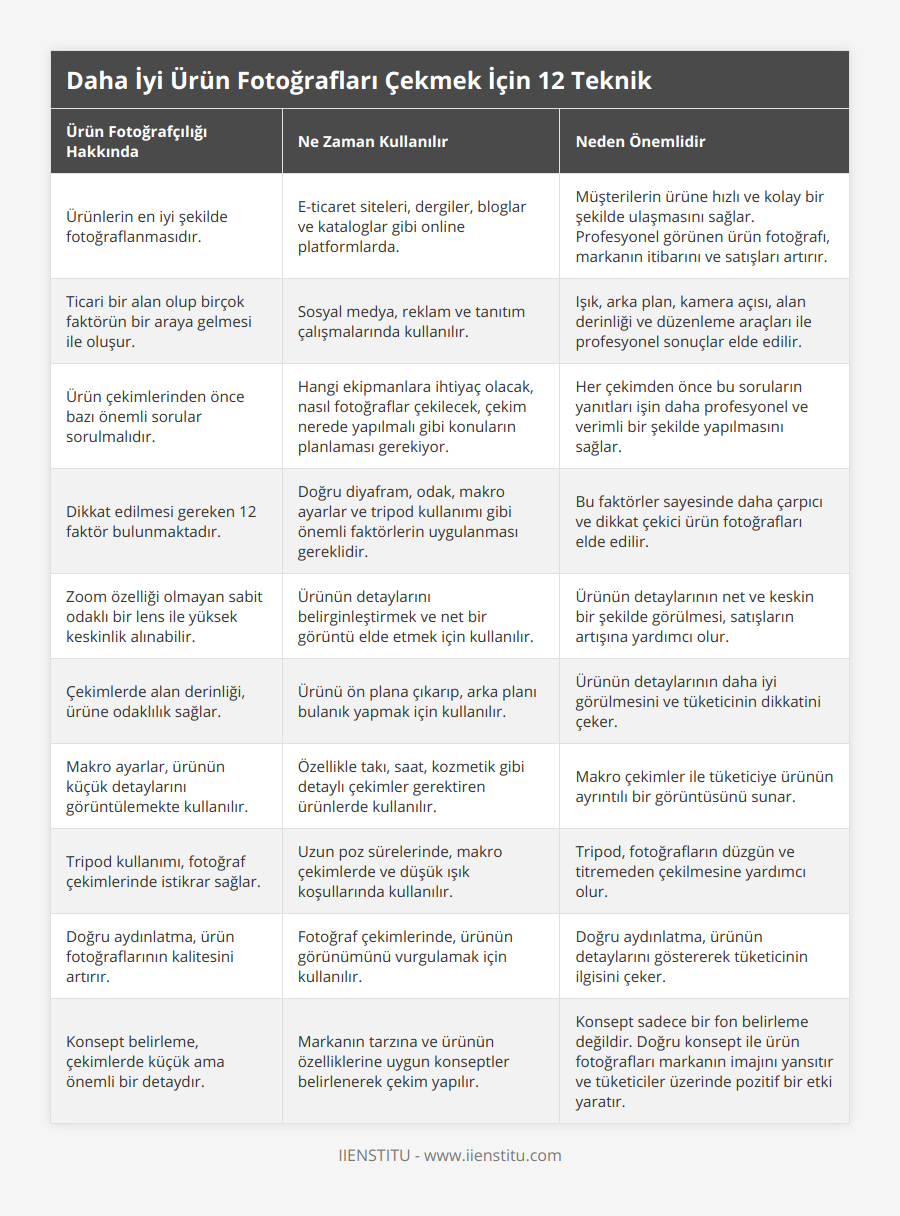 Ürünlerin en iyi şekilde fotoğraflanmasıdır, E-ticaret siteleri, dergiler, bloglar ve kataloglar gibi online platformlarda, Müşterilerin ürüne hızlı ve kolay bir şekilde ulaşmasını sağlar Profesyonel görünen ürün fotoğrafı, markanın itibarını ve satışları artırır, Ticari bir alan olup birçok faktörün bir araya gelmesi ile oluşur, Sosyal medya, reklam ve tanıtım çalışmalarında kullanılır, Işık, arka plan, kamera açısı, alan derinliği ve düzenleme araçları ile profesyonel sonuçlar elde edilir, Ürün çekimlerinden önce bazı önemli sorular sorulmalıdır, Hangi ekipmanlara ihtiyaç olacak, nasıl fotoğraflar çekilecek, çekim nerede yapılmalı gibi konuların planlaması gerekiyor, Her çekimden önce bu soruların yanıtları işin daha profesyonel ve verimli bir şekilde yapılmasını sağlar, Dikkat edilmesi gereken 12 faktör bulunmaktadır, Doğru diyafram, odak, makro ayarlar ve tripod kullanımı gibi önemli faktörlerin uygulanması gereklidir, Bu faktörler sayesinde daha çarpıcı ve dikkat çekici ürün fotoğrafları elde edilir, Zoom özelliği olmayan sabit odaklı bir lens ile yüksek keskinlik alınabilir, Ürünün detaylarını belirginleştirmek ve net bir görüntü elde etmek için kullanılır, Ürünün detaylarının net ve keskin bir şekilde görülmesi, satışların artışına yardımcı olur, Çekimlerde alan derinliği, ürüne odaklılık sağlar, Ürünü ön plana çıkarıp, arka planı bulanık yapmak için kullanılır, Ürünün detaylarının daha iyi görülmesini ve tüketicinin dikkatini çeker, Makro ayarlar, ürünün küçük detaylarını görüntülemekte kullanılır, Özellikle takı, saat, kozmetik gibi detaylı çekimler gerektiren ürünlerde kullanılır, Makro çekimler ile tüketiciye ürünün ayrıntılı bir görüntüsünü sunar, Tripod kullanımı, fotoğraf çekimlerinde istikrar sağlar, Uzun poz sürelerinde, makro çekimlerde ve düşük ışık koşullarında kullanılır, Tripod, fotoğrafların düzgün ve titremeden çekilmesine yardımcı olur, Doğru aydınlatma, ürün fotoğraflarının kalitesini artırır, Fotoğraf çekimlerinde, ürünün görünümünü vurgulamak için kullanılır, Doğru aydınlatma, ürünün detaylarını göstererek tüketicinin ilgisini çeker, Konsept belirleme, çekimlerde küçük ama önemli bir detaydır, Markanın tarzına ve ürünün özelliklerine uygun konseptler belirlenerek çekim yapılır, Konsept sadece bir fon belirleme değildir Doğru konsept ile ürün fotoğrafları markanın imajını yansıtır ve tüketiciler üzerinde pozitif bir etki yaratır