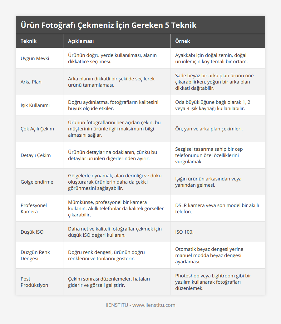 Uygun Mevki, Ürünün doğru yerde kullanılması, alanın dikkatlice seçilmesi, Ayakkabı için doğal zemin, doğal ürünler için köy temalı bir ortam, Arka Plan, Arka planın dikkatli bir şekilde seçilerek ürünü tamamlaması, Sade beyaz bir arka plan ürünü öne çıkarabilirken, yoğun bir arka plan dikkati dağıtabilir, Işık Kullanımı, Doğru aydınlatma, fotoğrafların kalitesini büyük ölçüde etkiler,  Oda büyüklüğüne bağlı olarak 1, 2 veya 3 ışık kaynağı kullanılabilir, Çok Açılı Çekim, Ürünün fotoğraflarını her açıdan çekin, bu müşterinin ürünle ilgili maksimum bilgi almasını sağlar, Ön, yan ve arka plan çekimleri, Detaylı Çekim, Ürünün detaylarına odaklanın, çünkü bu detaylar ürünleri diğerlerinden ayırır, Sezgisel tasarıma sahip bir cep telefonunun özel özelliklerini vurgulamak, Gölgelendirme, Gölgelerle oynamak, alan derinliği ve doku oluşturarak ürünlerin daha da çekici görünmesini sağlayabilir, Işığın ürünün arkasından veya yanından gelmesi, Profesyonel Kamera, Mümkünse, profesyonel bir kamera kullanın Akıllı telefonlar da kaliteli görseller çıkarabilir, DSLR kamera veya son model bir akıllı telefon, Düşük ISO, Daha net ve kaliteli fotoğraflar çekmek için düşük ISO değeri kullanın, ISO 100, Düzgün Renk Dengesi, Doğru renk dengesi, ürünün doğru renklerini ve tonlarını gösterir, Otomatik beyaz dengesi yerine manuel modda beyaz dengesi ayarlaması, Post Prodüksiyon, Çekim sonrası düzenlemeler, hataları giderir ve görseli geliştirir, Photoshop veya Lightroom gibi bir yazılım kullanarak fotoğrafları düzenlemek