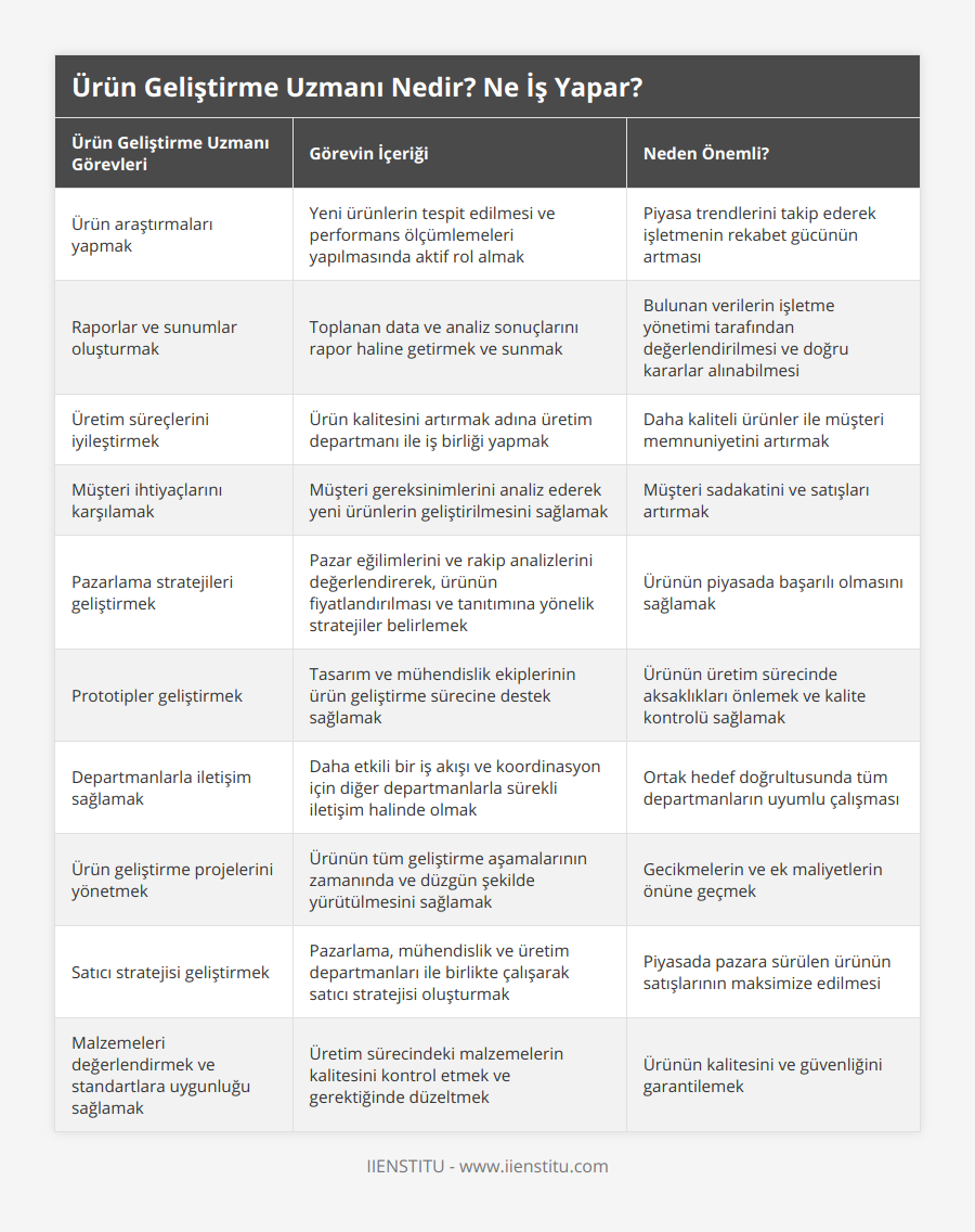 Ürün araştırmaları yapmak, Yeni ürünlerin tespit edilmesi ve performans ölçümlemeleri yapılmasında aktif rol almak, Piyasa trendlerini takip ederek işletmenin rekabet gücünün artması, Raporlar ve sunumlar oluşturmak, Toplanan data ve analiz sonuçlarını rapor haline getirmek ve sunmak, Bulunan verilerin işletme yönetimi tarafından değerlendirilmesi ve doğru kararlar alınabilmesi, Üretim süreçlerini iyileştirmek, Ürün kalitesini artırmak adına üretim departmanı ile iş birliği yapmak, Daha kaliteli ürünler ile müşteri memnuniyetini artırmak, Müşteri ihtiyaçlarını karşılamak, Müşteri gereksinimlerini analiz ederek yeni ürünlerin geliştirilmesini sağlamak, Müşteri sadakatini ve satışları artırmak, Pazarlama stratejileri geliştirmek, Pazar eğilimlerini ve rakip analizlerini değerlendirerek, ürünün fiyatlandırılması ve tanıtımına yönelik stratejiler belirlemek, Ürünün piyasada başarılı olmasını sağlamak, Prototipler geliştirmek, Tasarım ve mühendislik ekiplerinin ürün geliştirme sürecine destek sağlamak, Ürünün üretim sürecinde aksaklıkları önlemek ve kalite kontrolü sağlamak, Departmanlarla iletişim sağlamak, Daha etkili bir iş akışı ve koordinasyon için diğer departmanlarla sürekli iletişim halinde olmak, Ortak hedef doğrultusunda tüm departmanların uyumlu çalışması, Ürün geliştirme projelerini yönetmek, Ürünün tüm geliştirme aşamalarının zamanında ve düzgün şekilde yürütülmesini sağlamak, Gecikmelerin ve ek maliyetlerin önüne geçmek, Satıcı stratejisi geliştirmek, Pazarlama, mühendislik ve üretim departmanları ile birlikte çalışarak satıcı stratejisi oluşturmak, Piyasada pazara sürülen ürünün satışlarının maksimize edilmesi, Malzemeleri değerlendirmek ve standartlara uygunluğu sağlamak, Üretim sürecindeki malzemelerin kalitesini kontrol etmek ve gerektiğinde düzeltmek, Ürünün kalitesini ve güvenliğini garantilemek