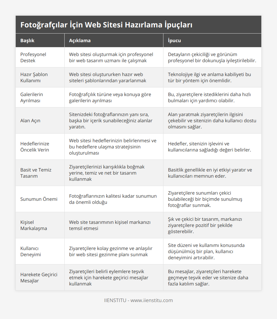 Profesyonel Destek, Web sitesi oluşturmak için profesyonel bir web tasarım uzmanı ile çalışmak, Detayların çekiciliği ve görünüm profesyonel bir dokunuşla iyileştirilebilir, Hazır Şablon Kullanımı, Web sitesi oluştururken hazır web siteleri şablonlarından yararlanmak, Teknolojiye ilgi ve anlama kabiliyeti bu tür bir yöntem için önemlidir, Galerilerin Ayrılması, Fotoğrafçılık türüne veya konuya göre galerilerin ayrılması, Bu, ziyaretçilere istediklerini daha hızlı bulmaları için yardımcı olabilir, Alan Açın, Sitenizdeki fotoğraflarınızın yanı sıra, başka bir içerik sunabileceğiniz alanlar yaratın, Alan yaratmak ziyaretçilerin ilgisini çekebilir ve sitenizin daha kullanıcı dostu olmasını sağlar, Hedeflerinize Öncelik Verin, Web sitesi hedeflerinizin belirlenmesi ve bu hedeflere ulaşma stratejisinin oluşturulması, Hedefler, sitenizin işlevini ve kullanıcılarına sağladığı değeri belirler, Basit ve Temiz Tasarım, Ziyaretçilerinizi karışıklıkla boğmak yerine, temiz ve net bir tasarım kullanmak, Basitlik genellikle en iyi etkiyi yaratır ve kullanıcıları memnun eder, Sunumun Önemi, Fotoğraflarınızın kalitesi kadar sunumun da önemli olduğu, Ziyaretçilere sunumları çekici bulabileceği bir biçimde sunulmuş fotoğraflar sunmak, Kişisel Markalaşma, Web site tasarımının kişisel markanızı temsil etmesi, Şık ve çekici bir tasarım, markanızı ziyaretçilere pozitif bir şekilde gösterebilir, Kullanıcı Deneyimi, Ziyaretçilere kolay gezinme ve anlaşılır bir web sitesi gezinme planı sunmak, Site düzeni ve kullanımı konusunda düşünülmüş bir plan, kullanıcı deneyimini artırabilir, Harekete Geçirici Mesajlar, Ziyaretçileri belirli eylemlere teşvik etmek için harekete geçirici mesajlar kullanmak, Bu mesajlar, ziyaretçileri harekete geçmeye teşvik eder ve sitenize daha fazla katılım sağlar