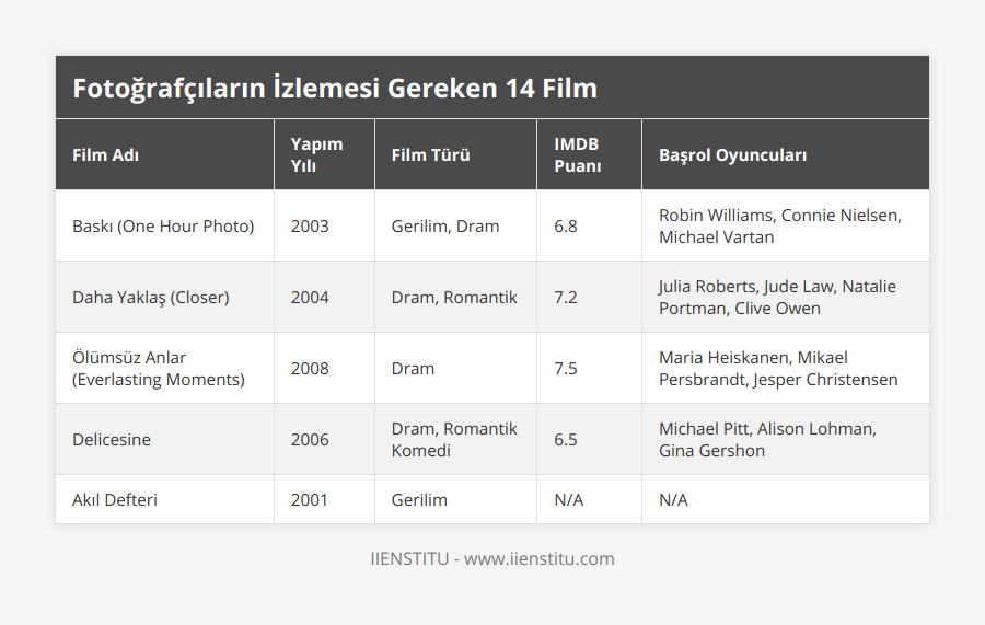 Baskı (One Hour Photo), 2003, Gerilim, Dram, 68, Robin Williams, Connie Nielsen, Michael Vartan, Daha Yaklaş (Closer), 2004, Dram, Romantik, 72, Julia Roberts, Jude Law, Natalie Portman, Clive Owen, Ölümsüz Anlar (Everlasting Moments), 2008, Dram, 75, Maria Heiskanen, Mikael Persbrandt, Jesper Christensen, Delicesine, 2006, Dram, Romantik Komedi, 65, Michael Pitt, Alison Lohman, Gina Gershon, Akıl Defteri, 2001, Gerilim, N/A, N/A