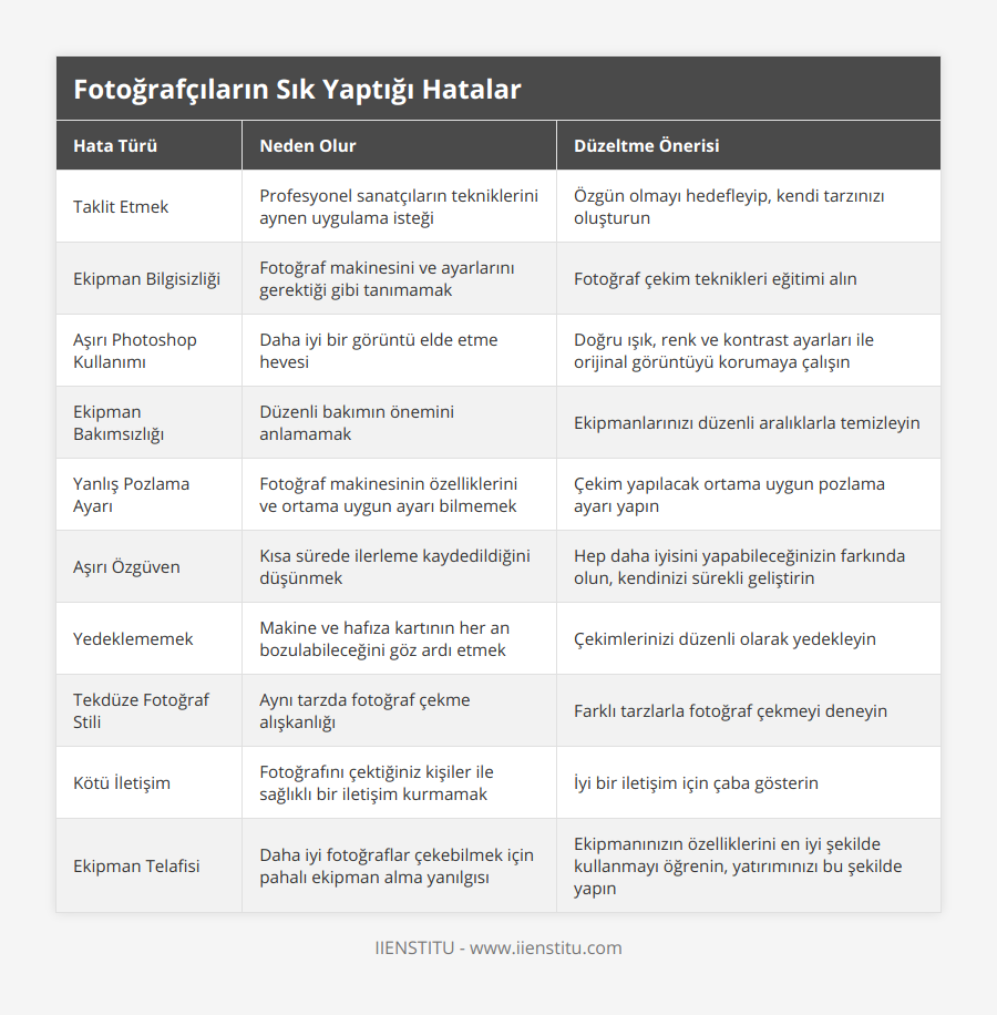 Taklit Etmek, Profesyonel sanatçıların tekniklerini aynen uygulama isteği, Özgün olmayı hedefleyip, kendi tarzınızı oluşturun, Ekipman Bilgisizliği, Fotoğraf makinesini ve ayarlarını gerektiği gibi tanımamak, Fotoğraf çekim teknikleri eğitimi alın, Aşırı Photoshop Kullanımı, Daha iyi bir görüntü elde etme hevesi, Doğru ışık, renk ve kontrast ayarları ile orijinal görüntüyü korumaya çalışın, Ekipman Bakımsızlığı, Düzenli bakımın önemini anlamamak, Ekipmanlarınızı düzenli aralıklarla temizleyin, Yanlış Pozlama Ayarı, Fotoğraf makinesinin özelliklerini ve ortama uygun ayarı bilmemek, Çekim yapılacak ortama uygun pozlama ayarı yapın, Aşırı Özgüven, Kısa sürede ilerleme kaydedildiğini düşünmek, Hep daha iyisini yapabileceğinizin farkında olun, kendinizi sürekli geliştirin, Yedeklememek, Makine ve hafıza kartının her an bozulabileceğini göz ardı etmek, Çekimlerinizi düzenli olarak yedekleyin, Tekdüze Fotoğraf Stili, Aynı tarzda fotoğraf çekme alışkanlığı, Farklı tarzlarla fotoğraf çekmeyi deneyin, Kötü İletişim, Fotoğrafını çektiğiniz kişiler ile sağlıklı bir iletişim kurmamak, İyi bir iletişim için çaba gösterin, Ekipman Telafisi, Daha iyi fotoğraflar çekebilmek için pahalı ekipman alma yanılgısı, Ekipmanınızın özelliklerini en iyi şekilde kullanmayı öğrenin, yatırımınızı bu şekilde yapın