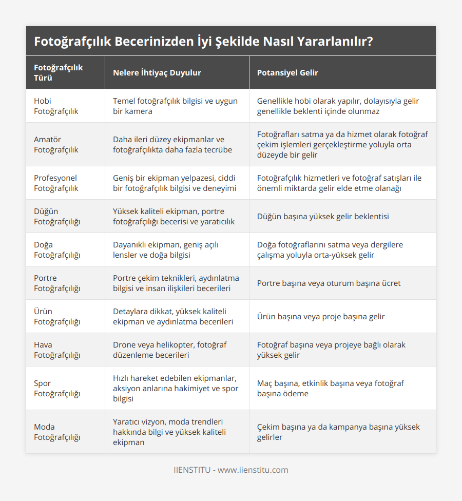 Hobi Fotoğrafçılık, Temel fotoğrafçılık bilgisi ve uygun bir kamera, Genellikle hobi olarak yapılır, dolayısıyla gelir genellikle beklenti içinde olunmaz, Amatör Fotoğrafçılık, Daha ileri düzey ekipmanlar ve fotoğrafçılıkta daha fazla tecrübe, Fotoğrafları satma ya da hizmet olarak fotoğraf çekim işlemleri gerçekleştirme yoluyla orta düzeyde bir gelir, Profesyonel Fotoğrafçılık, Geniş bir ekipman yelpazesi, ciddi bir fotoğrafçılık bilgisi ve deneyimi, Fotoğrafçılık hizmetleri ve fotoğraf satışları ile önemli miktarda gelir elde etme olanağı, Düğün Fotoğrafçılığı, Yüksek kaliteli ekipman, portre fotoğrafçılığı becerisi ve yaratıcılık, Düğün başına yüksek gelir beklentisi, Doğa Fotoğrafçılığı, Dayanıklı ekipman, geniş açılı lensler ve doğa bilgisi, Doğa fotoğraflarını satma veya dergilere çalışma yoluyla orta-yüksek gelir, Portre Fotoğrafçılığı, Portre çekim teknikleri, aydınlatma bilgisi ve insan ilişkileri becerileri, Portre başına veya oturum başına ücret, Ürün Fotoğrafçılığı, Detaylara dikkat, yüksek kaliteli ekipman ve aydınlatma becerileri, Ürün başına veya proje başına gelir, Hava Fotoğrafçılığı, Drone veya helikopter, fotoğraf düzenleme becerileri, Fotoğraf başına veya projeye bağlı olarak yüksek gelir, Spor Fotoğrafçılığı, Hızlı hareket edebilen ekipmanlar, aksiyon anlarına hakimiyet ve spor bilgisi, Maç başına, etkinlik başına veya fotoğraf başına ödeme, Moda Fotoğrafçılığı, Yaratıcı vizyon, moda trendleri hakkında bilgi ve yüksek kaliteli ekipman, Çekim başına ya da kampanya başına yüksek gelirler