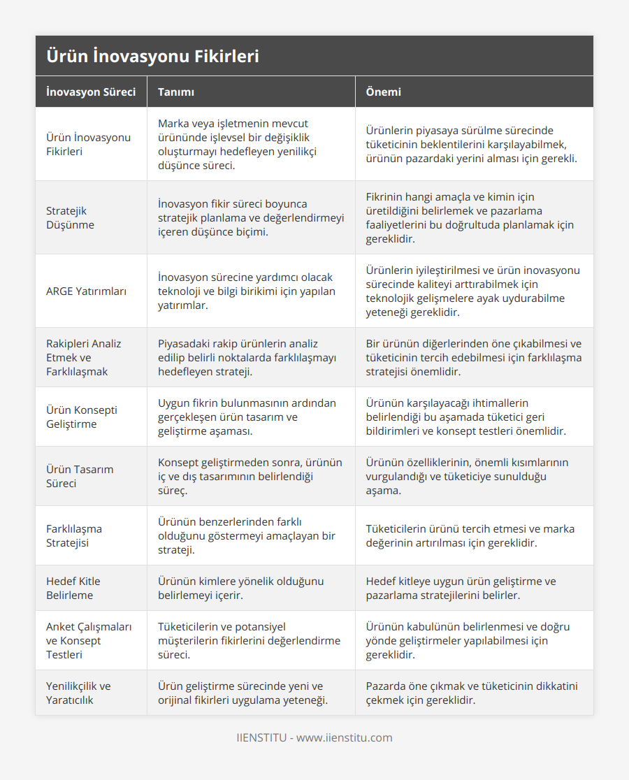 Ürün İnovasyonu Fikirleri, Marka veya işletmenin mevcut ürününde işlevsel bir değişiklik oluşturmayı hedefleyen yenilikçi düşünce süreci, Ürünlerin piyasaya sürülme sürecinde tüketicinin beklentilerini karşılayabilmek, ürünün pazardaki yerini alması için gerekli, Stratejik Düşünme, İnovasyon fikir süreci boyunca stratejik planlama ve değerlendirmeyi içeren düşünce biçimi, Fikrinin hangi amaçla ve kimin için üretildiğini belirlemek ve pazarlama faaliyetlerini bu doğrultuda planlamak için gereklidir, ARGE Yatırımları, İnovasyon sürecine yardımcı olacak teknoloji ve bilgi birikimi için yapılan yatırımlar, Ürünlerin iyileştirilmesi ve ürün inovasyonu sürecinde kaliteyi arttırabilmek için teknolojik gelişmelere ayak uydurabilme yeteneği gereklidir, Rakipleri Analiz Etmek ve Farklılaşmak, Piyasadaki rakip ürünlerin analiz edilip belirli noktalarda farklılaşmayı hedefleyen strateji, Bir ürünün diğerlerinden öne çıkabilmesi ve tüketicinin tercih edebilmesi için farklılaşma stratejisi önemlidir, Ürün Konsepti Geliştirme, Uygun fikrin bulunmasının ardından gerçekleşen ürün tasarım ve geliştirme aşaması, Ürünün karşılayacağı ihtimallerin belirlendiği bu aşamada tüketici geri bildirimleri ve konsept testleri önemlidir, Ürün Tasarım Süreci, Konsept geliştirmeden sonra, ürünün iç ve dış tasarımının belirlendiği süreç, Ürünün özelliklerinin, önemli kısımlarının vurgulandığı ve tüketiciye sunulduğu aşama, Farklılaşma Stratejisi, Ürünün benzerlerinden farklı olduğunu göstermeyi amaçlayan bir strateji, Tüketicilerin ürünü tercih etmesi ve marka değerinin artırılması için gereklidir, Hedef Kitle Belirleme, Ürünün kimlere yönelik olduğunu belirlemeyi içerir, Hedef kitleye uygun ürün geliştirme ve pazarlama stratejilerini belirler, Anket Çalışmaları ve Konsept Testleri, Tüketicilerin ve potansiyel müşterilerin fikirlerini değerlendirme süreci, Ürünün kabulünün belirlenmesi ve doğru yönde geliştirmeler yapılabilmesi için gereklidir, Yenilikçilik ve Yaratıcılık, Ürün geliştirme sürecinde yeni ve orijinal fikirleri uygulama yeteneği, Pazarda öne çıkmak ve tüketicinin dikkatini çekmek için gereklidir