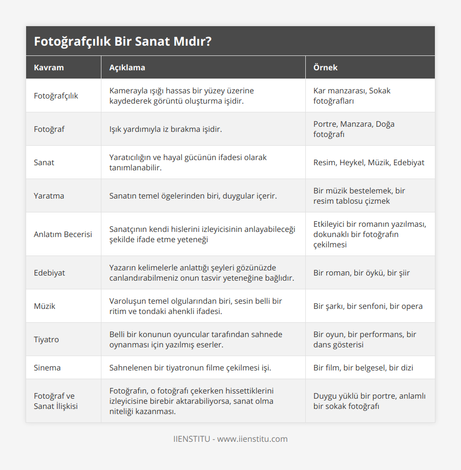 Fotoğrafçılık, Kamerayla ışığı hassas bir yüzey üzerine kaydederek görüntü oluşturma işidir, Kar manzarası, Sokak fotoğrafları, Fotoğraf, Işık yardımıyla iz bırakma işidir, Portre, Manzara, Doğa fotoğrafı, Sanat, Yaratıcılığın ve hayal gücünün ifadesi olarak tanımlanabilir, Resim, Heykel, Müzik, Edebiyat, Yaratma, Sanatın temel ögelerinden biri, duygular içerir, Bir müzik bestelemek, bir resim tablosu çizmek, Anlatım Becerisi, Sanatçının kendi hislerini izleyicisinin anlayabileceği şekilde ifade etme yeteneği, Etkileyici bir romanın yazılması, dokunaklı bir fotoğrafın çekilmesi, Edebiyat, Yazarın kelimelerle anlattığı şeyleri gözünüzde canlandırabilmeniz onun tasvir yeteneğine bağlıdır, Bir roman, bir öykü, bir şiir, Müzik, Varoluşun temel olgularından biri, sesin belli bir ritim ve tondaki ahenkli ifadesi, Bir şarkı, bir senfoni, bir opera, Tiyatro, Belli bir konunun oyuncular tarafından sahnede oynanması için yazılmış eserler, Bir oyun, bir performans, bir dans gösterisi, Sinema, Sahnelenen bir tiyatronun filme çekilmesi işi, Bir film, bir belgesel, bir dizi, Fotoğraf ve Sanat İlişkisi, Fotoğrafın, o fotoğrafı çekerken hissettiklerini izleyicisine birebir aktarabiliyorsa, sanat olma niteliği kazanması, Duygu yüklü bir portre, anlamlı bir sokak fotoğrafı