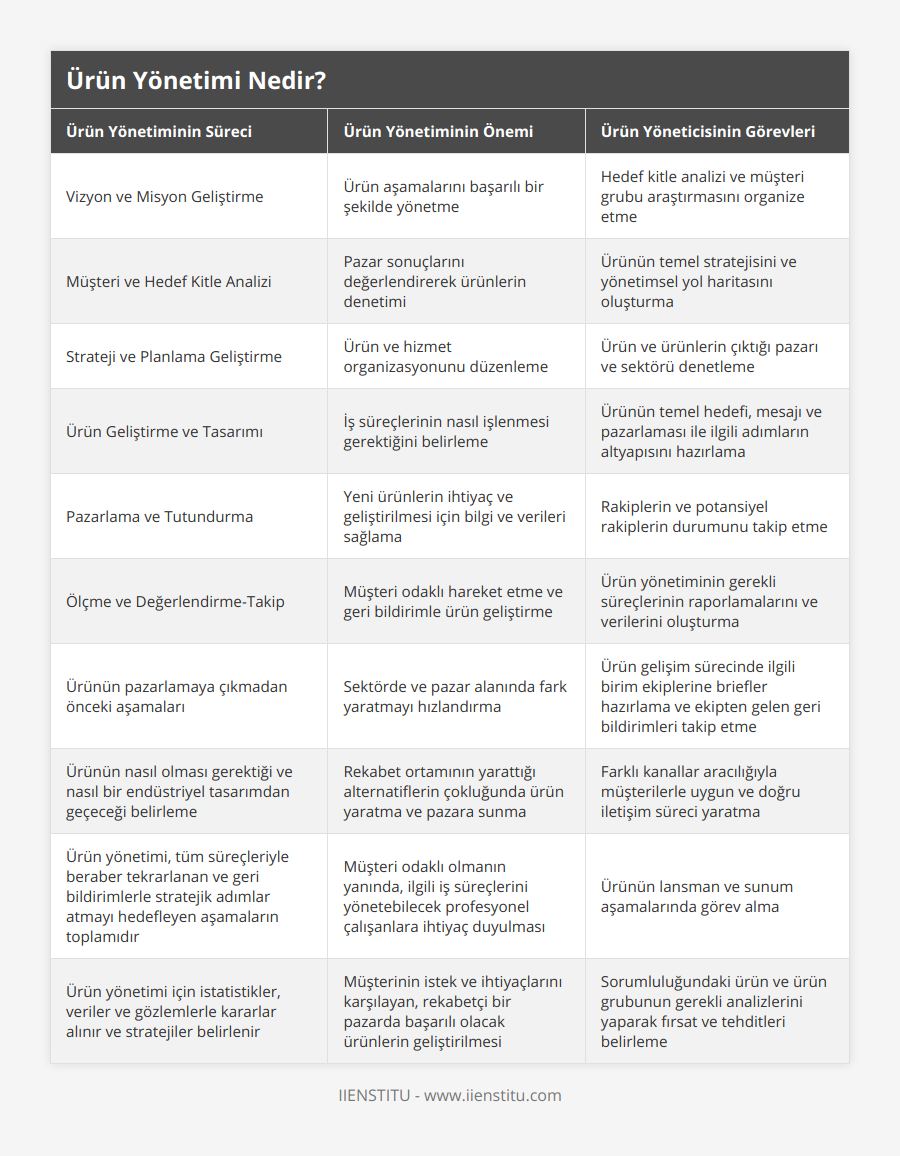 Vizyon ve Misyon Geliştirme, Ürün aşamalarını başarılı bir şekilde yönetme, Hedef kitle analizi ve müşteri grubu araştırmasını organize etme, Müşteri ve Hedef Kitle Analizi, Pazar sonuçlarını değerlendirerek ürünlerin denetimi, Ürünün temel stratejisini ve yönetimsel yol haritasını oluşturma, Strateji ve Planlama Geliştirme, Ürün ve hizmet organizasyonunu düzenleme, Ürün ve ürünlerin çıktığı pazarı ve sektörü denetleme, Ürün Geliştirme ve Tasarımı, İş süreçlerinin nasıl işlenmesi gerektiğini belirleme, Ürünün temel hedefi, mesajı ve pazarlaması ile ilgili adımların altyapısını hazırlama, Pazarlama ve Tutundurma, Yeni ürünlerin ihtiyaç ve geliştirilmesi için bilgi ve verileri sağlama, Rakiplerin ve potansiyel rakiplerin durumunu takip etme, Ölçme ve Değerlendirme-Takip, Müşteri odaklı hareket etme ve geri bildirimle ürün geliştirme, Ürün yönetiminin gerekli süreçlerinin raporlamalarını ve verilerini oluşturma, Ürünün pazarlamaya çıkmadan önceki aşamaları, Sektörde ve pazar alanında fark yaratmayı hızlandırma, Ürün gelişim sürecinde ilgili birim ekiplerine briefler hazırlama ve ekipten gelen geri bildirimleri takip etme, Ürünün nasıl olması gerektiği ve nasıl bir endüstriyel tasarımdan geçeceği belirleme, Rekabet ortamının yarattığı alternatiflerin çokluğunda ürün yaratma ve pazara sunma, Farklı kanallar aracılığıyla müşterilerle uygun ve doğru iletişim süreci yaratma, Ürün yönetimi, tüm süreçleriyle beraber tekrarlanan ve geri bildirimlerle stratejik adımlar atmayı hedefleyen aşamaların toplamıdır, Müşteri odaklı olmanın yanında, ilgili iş süreçlerini yönetebilecek profesyonel çalışanlara ihtiyaç duyulması, Ürünün lansman ve sunum aşamalarında görev alma, Ürün yönetimi için istatistikler, veriler ve gözlemlerle kararlar alınır ve stratejiler belirlenir, Müşterinin istek ve ihtiyaçlarını karşılayan, rekabetçi bir pazarda başarılı olacak ürünlerin geliştirilmesi, Sorumluluğundaki ürün ve ürün grubunun gerekli analizlerini yaparak fırsat ve tehditleri belirleme