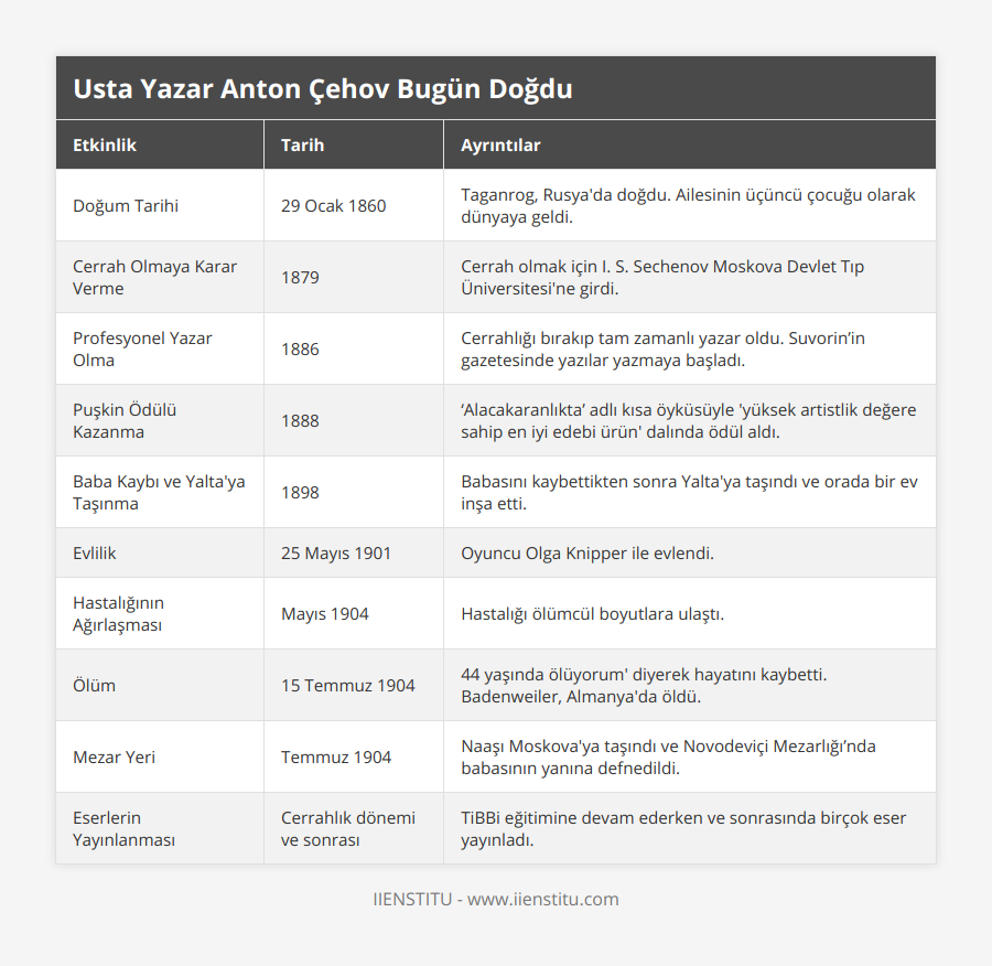 Doğum Tarihi, 29 Ocak 1860, Taganrog, Rusya'da doğdu Ailesinin üçüncü çocuğu olarak dünyaya geldi, Cerrah Olmaya Karar Verme, 1879, Cerrah olmak için I S Sechenov Moskova Devlet Tıp Üniversitesi'ne girdi, Profesyonel Yazar Olma, 1886, Cerrahlığı bırakıp tam zamanlı yazar oldu Suvorin’in gazetesinde yazılar yazmaya başladı, Puşkin Ödülü Kazanma, 1888, ‘Alacakaranlıkta’ adlı kısa öyküsüyle 'yüksek artistlik değere sahip en iyi edebi ürün' dalında ödül aldı, Baba Kaybı ve Yalta'ya Taşınma, 1898, Babasını kaybettikten sonra Yalta'ya taşındı ve orada bir ev inşa etti, Evlilik, 25 Mayıs 1901, Oyuncu Olga Knipper ile evlendi, Hastalığının Ağırlaşması, Mayıs 1904, Hastalığı ölümcül boyutlara ulaştı, Ölüm, 15 Temmuz 1904, 44 yaşında ölüyorum' diyerek hayatını kaybetti Badenweiler, Almanya'da öldü, Mezar Yeri, Temmuz 1904, Naaşı Moskova'ya taşındı ve Novodeviçi Mezarlığı’nda babasının yanına defnedildi, Eserlerin Yayınlanması, Cerrahlık dönemi ve sonrası, TiBBi eğitimine devam ederken ve sonrasında birçok eser yayınladı
