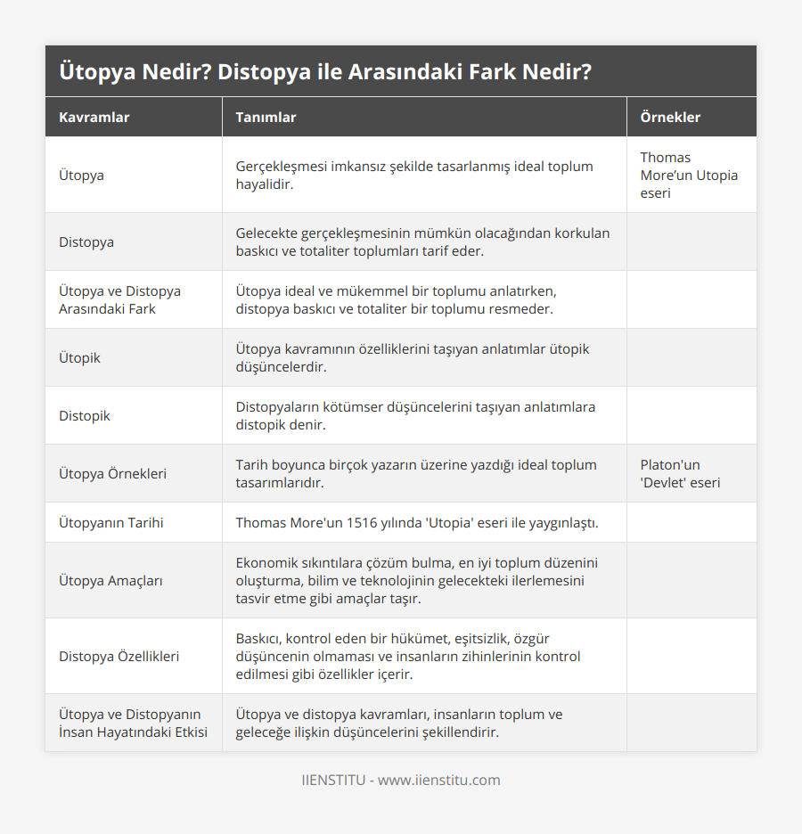 Ütopya, Gerçekleşmesi imkansız şekilde tasarlanmış ideal toplum hayalidir, Thomas More’un Utopia eseri, Distopya, Gelecekte gerçekleşmesinin mümkün olacağından korkulan baskıcı ve totaliter toplumları tarif eder, , Ütopya ve Distopya Arasındaki Fark, Ütopya ideal ve mükemmel bir toplumu anlatırken, distopya baskıcı ve totaliter bir toplumu resmeder, , Ütopik, Ütopya kavramının özelliklerini taşıyan anlatımlar ütopik düşüncelerdir, , Distopik, Distopyaların kötümser düşüncelerini taşıyan anlatımlara distopik denir, , Ütopya Örnekleri, Tarih boyunca birçok yazarın üzerine yazdığı ideal toplum tasarımlarıdır, Platon'un 'Devlet' eseri, Ütopyanın Tarihi, Thomas More'un 1516 yılında 'Utopia' eseri ile yaygınlaştı, , Ütopya Amaçları, Ekonomik sıkıntılara çözüm bulma, en iyi toplum düzenini oluşturma, bilim ve teknolojinin gelecekteki ilerlemesini tasvir etme gibi amaçlar taşır, , Distopya Özellikleri, Baskıcı, kontrol eden bir hükümet, eşitsizlik, özgür düşüncenin olmaması ve insanların zihinlerinin kontrol edilmesi gibi özellikler içerir, , Ütopya ve Distopyanın İnsan Hayatındaki Etkisi, Ütopya ve distopya kavramları, insanların toplum ve geleceğe ilişkin düşüncelerini şekillendirir,