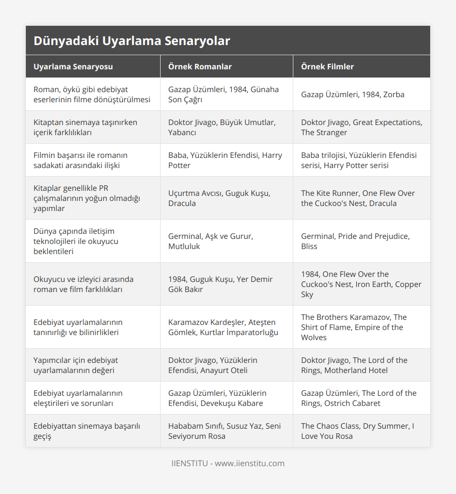 Roman, öykü gibi edebiyat eserlerinin filme dönüştürülmesi, Gazap Üzümleri, 1984, Günaha Son Çağrı, Gazap Üzümleri, 1984, Zorba, Kitaptan sinemaya taşınırken içerik farklılıkları, Doktor Jivago, Büyük Umutlar, Yabancı, Doktor Jivago, Great Expectations, The Stranger, Filmin başarısı ile romanın sadakati arasındaki ilişki, Baba, Yüzüklerin Efendisi, Harry Potter, Baba trilojisi, Yüzüklerin Efendisi serisi, Harry Potter serisi, Kitaplar genellikle PR çalışmalarının yoğun olmadığı yapımlar, Uçurtma Avcısı, Guguk Kuşu, Dracula, The Kite Runner, One Flew Over the Cuckoo's Nest, Dracula, Dünya çapında iletişim teknolojileri ile okuyucu beklentileri, Germinal, Aşk ve Gurur, Mutluluk, Germinal, Pride and Prejudice, Bliss, Okuyucu ve izleyici arasında roman ve film farklılıkları, 1984, Guguk Kuşu, Yer Demir Gök Bakır, 1984, One Flew Over the Cuckoo's Nest, Iron Earth, Copper Sky, Edebiyat uyarlamalarının tanınırlığı ve bilinirlikleri, Karamazov Kardeşler, Ateşten Gömlek, Kurtlar İmparatorluğu, The Brothers Karamazov, The Shirt of Flame, Empire of the Wolves, Yapımcılar için edebiyat uyarlamalarının değeri, Doktor Jivago, Yüzüklerin Efendisi, Anayurt Oteli, Doktor Jivago, The Lord of the Rings, Motherland Hotel, Edebiyat uyarlamalarının eleştirileri ve sorunları, Gazap Üzümleri, Yüzüklerin Efendisi, Devekuşu Kabare, Gazap Üzümleri, The Lord of the Rings, Ostrich Cabaret, Edebiyattan sinemaya başarılı geçiş, Hababam Sınıfı, Susuz Yaz, Seni Seviyorum Rosa, The Chaos Class, Dry Summer, I Love You Rosa