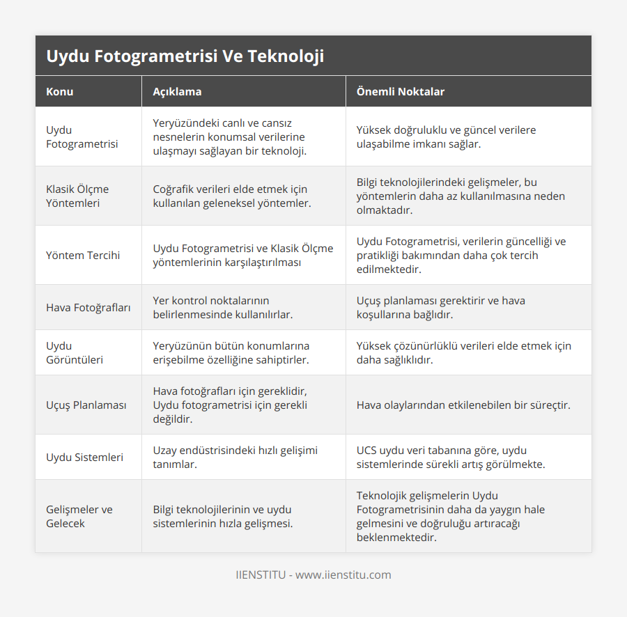 Uydu Fotogrametrisi, Yeryüzündeki canlı ve cansız nesnelerin konumsal verilerine ulaşmayı sağlayan bir teknoloji, Yüksek doğruluklu ve güncel verilere ulaşabilme imkanı sağlar, Klasik Ölçme Yöntemleri, Coğrafik verileri elde etmek için kullanılan geleneksel yöntemler, Bilgi teknolojilerindeki gelişmeler, bu yöntemlerin daha az kullanılmasına neden olmaktadır, Yöntem Tercihi, Uydu Fotogrametrisi ve Klasik Ölçme yöntemlerinin karşılaştırılması, Uydu Fotogrametrisi, verilerin güncelliği ve pratikliği bakımından daha çok tercih edilmektedir, Hava Fotoğrafları, Yer kontrol noktalarının belirlenmesinde kullanılırlar, Uçuş planlaması gerektirir ve hava koşullarına bağlıdır, Uydu Görüntüleri, Yeryüzünün bütün konumlarına erişebilme özelliğine sahiptirler, Yüksek çözünürlüklü verileri elde etmek için daha sağlıklıdır, Uçuş Planlaması, Hava fotoğrafları için gereklidir, Uydu fotogrametrisi için gerekli değildir, Hava olaylarından etkilenebilen bir süreçtir, Uydu Sistemleri, Uzay endüstrisindeki hızlı gelişimi tanımlar, UCS uydu veri tabanına göre, uydu sistemlerinde sürekli artış görülmekte, Gelişmeler ve Gelecek, Bilgi teknolojilerinin ve uydu sistemlerinin hızla gelişmesi, Teknolojik gelişmelerin Uydu Fotogrametrisinin daha da yaygın hale gelmesini ve doğruluğu artıracağı beklenmektedir