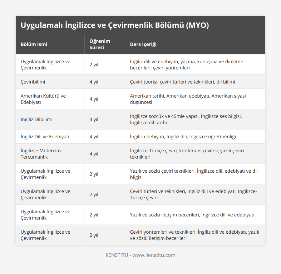 Uygulamalı İngilizce ve Çevirmenlik, 2 yıl, İngiliz dili ve edebiyatı, yazma, konuşma ve dinleme becerileri, çeviri yöntemleri, Çeviribilimi, 4 yıl, Çeviri teorisi, çeviri türleri ve teknikleri, dil bilimi, Amerikan Kültürü ve Edebiyatı, 4 yıl, Amerikan tarihi, Amerikan edebiyatı, Amerikan siyasi düşüncesi, İngiliz Dilbilimi, 4 yıl, İngilizce sözcük ve cümle yapısı, İngilizce ses bilgisi, İngilizce dil tarihi, İngiliz Dili ve Edebiyatı, 4 yıl, İngiliz edebiyatı, İngiliz dili, İngilizce öğretmenliği, İngilizce Mütercim-Tercümanlık, 4 yıl, İngilizce-Türkçe çeviri, konferans çevirisi, yazılı çeviri teknikleri, Uygulamalı İngilizce ve Çevirmenlik, 2 yıl, Yazılı ve sözlü çeviri teknikleri, İngilizce dili, edebiyatı ve dil bilgisi, Uygulamalı İngilizce ve Çevirmenlik, 2 yıl, Çeviri türleri ve teknikleri, İngiliz dili ve edebiyatı, İngilizce-Türkçe çeviri, Uygulamalı İngilizce ve Çevirmenlik, 2 yıl, Yazılı ve sözlü iletişim becerileri, İngilizce dili ve edebiyatı, Uygulamalı İngilizce ve Çevirmenlik, 2 yıl, Çeviri yöntemleri ve teknikleri, İngiliz dili ve edebiyatı, yazılı ve sözlü iletişim becerileri