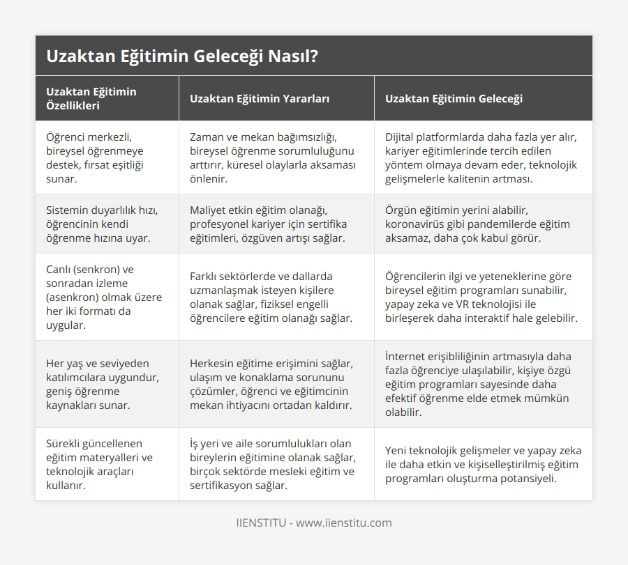 Öğrenci merkezli, bireysel öğrenmeye destek, fırsat eşitliği sunar, Zaman ve mekan bağımsızlığı, bireysel öğrenme sorumluluğunu arttırır, küresel olaylarla aksaması önlenir, Dijital platformlarda daha fazla yer alır, kariyer eğitimlerinde tercih edilen yöntem olmaya devam eder, teknolojik gelişmelerle kalitenin artması, Sistemin duyarlılık hızı, öğrencinin kendi öğrenme hızına uyar, Maliyet etkin eğitim olanağı, profesyonel kariyer için sertifika eğitimleri, özgüven artışı sağlar, Örgün eğitimin yerini alabilir, koronavirüs gibi pandemilerde eğitim aksamaz, daha çok kabul görür, Canlı (senkron) ve sonradan izleme (asenkron) olmak üzere her iki formatı da uygular, Farklı sektörlerde ve dallarda uzmanlaşmak isteyen kişilere olanak sağlar, fiziksel engelli öğrencilere eğitim olanağı sağlar, Öğrencilerin ilgi ve yeteneklerine göre bireysel eğitim programları sunabilir, yapay zeka ve VR teknolojisi ile birleşerek daha interaktif hale gelebilir, Her yaş ve seviyeden katılımcılara uygundur, geniş öğrenme kaynakları sunar, Herkesin eğitime erişimini sağlar, ulaşım ve konaklama sorununu çözümler, öğrenci ve eğitimcinin mekan ihtiyacını ortadan kaldırır, İnternet erişibliliğinin artmasıyla daha fazla öğrenciye ulaşılabilir, kişiye özgü eğitim programları sayesinde daha efektif öğrenme elde etmek mümkün olabilir, Sürekli güncellenen eğitim materyalleri ve teknolojik araçları kullanır, İş yeri ve aile sorumlulukları olan bireylerin eğitimine olanak sağlar, birçok sektörde mesleki eğitim ve sertifikasyon sağlar, Yeni teknolojik gelişmeler ve yapay zeka ile daha etkin ve kişiselleştirilmiş eğitim programları oluşturma potansiyeli