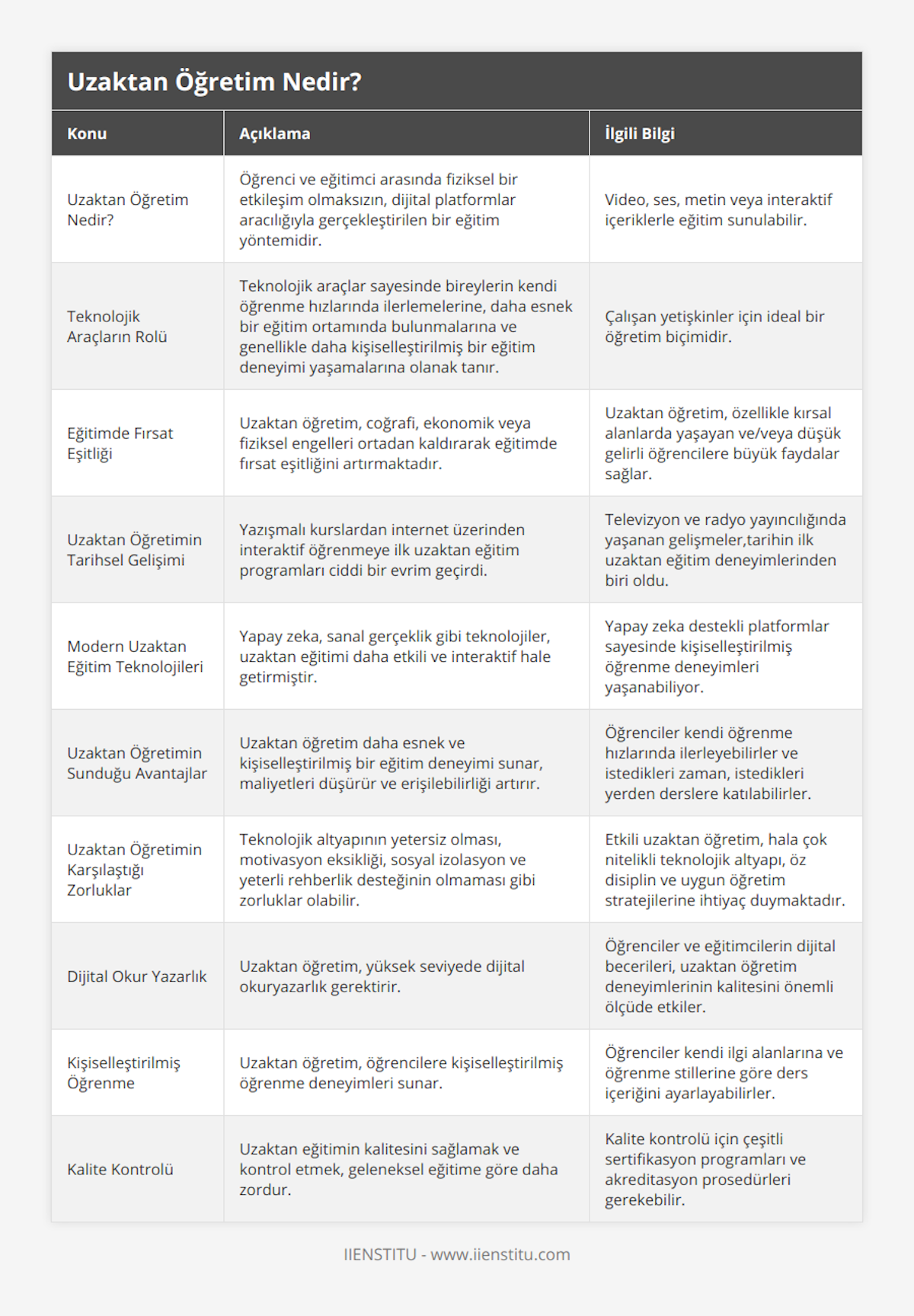 Uzaktan Öğretim Nedir?, Öğrenci ve eğitimci arasında fiziksel bir etkileşim olmaksızın, dijital platformlar aracılığıyla gerçekleştirilen bir eğitim yöntemidir, Video, ses, metin veya interaktif içeriklerle eğitim sunulabilir, Teknolojik Araçların Rolü, Teknolojik araçlar sayesinde bireylerin kendi öğrenme hızlarında ilerlemelerine, daha esnek bir eğitim ortamında bulunmalarına ve genellikle daha kişiselleştirilmiş bir eğitim deneyimi yaşamalarına olanak tanır, Çalışan yetişkinler için ideal bir öğretim biçimidir, Eğitimde Fırsat Eşitliği, Uzaktan öğretim, coğrafi, ekonomik veya fiziksel engelleri ortadan kaldırarak eğitimde fırsat eşitliğini artırmaktadır, Uzaktan öğretim, özellikle kırsal alanlarda yaşayan ve/veya düşük gelirli öğrencilere büyük faydalar sağlar, Uzaktan Öğretimin Tarihsel Gelişimi, Yazışmalı kurslardan internet üzerinden interaktif öğrenmeye ilk uzaktan eğitim programları ciddi bir evrim geçirdi, Televizyon ve radyo yayıncılığında yaşanan gelişmeler,tarihin ilk uzaktan eğitim deneyimlerinden biri oldu, Modern Uzaktan Eğitim Teknolojileri, Yapay zeka, sanal gerçeklik gibi teknolojiler, uzaktan eğitimi daha etkili ve interaktif hale getirmiştir, Yapay zeka destekli platformlar sayesinde kişiselleştirilmiş öğrenme deneyimleri yaşanabiliyor, Uzaktan Öğretimin Sunduğu Avantajlar, Uzaktan öğretim daha esnek ve kişiselleştirilmiş bir eğitim deneyimi sunar, maliyetleri düşürür ve erişilebilirliği artırır, Öğrenciler kendi öğrenme hızlarında ilerleyebilirler ve istedikleri zaman, istedikleri yerden derslere katılabilirler, Uzaktan Öğretimin Karşılaştığı Zorluklar, Teknolojik altyapının yetersiz olması, motivasyon eksikliği, sosyal izolasyon ve yeterli rehberlik desteğinin olmaması gibi zorluklar olabilir, Etkili uzaktan öğretim, hala çok nitelikli teknolojik altyapı, öz disiplin ve uygun öğretim stratejilerine ihtiyaç duymaktadır, Dijital Okur Yazarlık, Uzaktan öğretim, yüksek seviyede dijital okuryazarlık gerektirir, Öğrenciler ve eğitimcilerin dijital becerileri, uzaktan öğretim deneyimlerinin kalitesini önemli ölçüde etkiler, Kişiselleştirilmiş Öğrenme, Uzaktan öğretim, öğrencilere kişiselleştirilmiş öğrenme deneyimleri sunar, Öğrenciler kendi ilgi alanlarına ve öğrenme stillerine göre ders içeriğini ayarlayabilirler, Kalite Kontrolü, Uzaktan eğitimin kalitesini sağlamak ve kontrol etmek, geleneksel eğitime göre daha zordur, Kalite kontrolü için çeşitli sertifikasyon programları ve akreditasyon prosedürleri gerekebilir