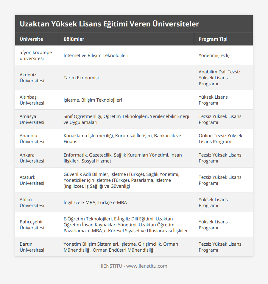 afyon kocatepe üniversitesi, İnternet ve Bilişim Teknolojileri, Yönetimi(Tezli), Akdeniz Üniversitesi, Tarım Ekonomisi, Anabilim Dalı Tezsiz Yüksek Lisans Programı, Altınbaş Üniversitesi, İşletme, Bilişim Teknolojileri, Yüksek Lisans Programı, Amasya Üniversitesi, Sınıf Öğretmenliği, Öğretim Teknolojileri, Yenilenebilir Enerji ve Uygulamaları, Tezsiz Yüksek Lisans Programı, Anadolu Üniversitesi, Konaklama İşletmeciliği, Kurumsal İletişim, Bankacılık ve Finans, Online Tezsiz Yüksek Lisans Programı, Ankara Üniversitesi, Enformatik, Gazetecilik, Sağlık Kurumları Yönetimi, İnsan İlişkileri, Sosyal Hizmet, Tezsiz Yüksek Lisans Programı, Atatürk Üniversitesi, Güvenlik Adli Bilimler, İşletme (Türkçe), Sağlık Yönetimi, Yöneticiler İçin İşletme (Türkçe), Pazarlama, İşletme (İngilizce), İş Sağlığı ve Güvenliği, Tezsiz Yüksek Lisans Programı, Atılım Üniversitesi, İngilizce e-MBA, Türkçe e-MBA, Yüksek Lisans Programı, Bahçeşehir Üniversitesi, E-Öğretim Teknolojileri, E-İngiliz Dili Eğitimi, Uzaktan Öğretim İnsan Kaynakları Yönetimi, Uzaktan Öğretim Pazarlama, e-MBA, e-Küresel Siyaset ve Uluslararası İlişkiler, Yüksek Lisans Programı, Bartın Üniversitesi, Yönetim Bilişim Sistemleri, İşletme, Girişimcilik, Orman Mühendisliği, Orman Endüstri Mühendisliği, Tezsiz Yüksek Lisans Programı